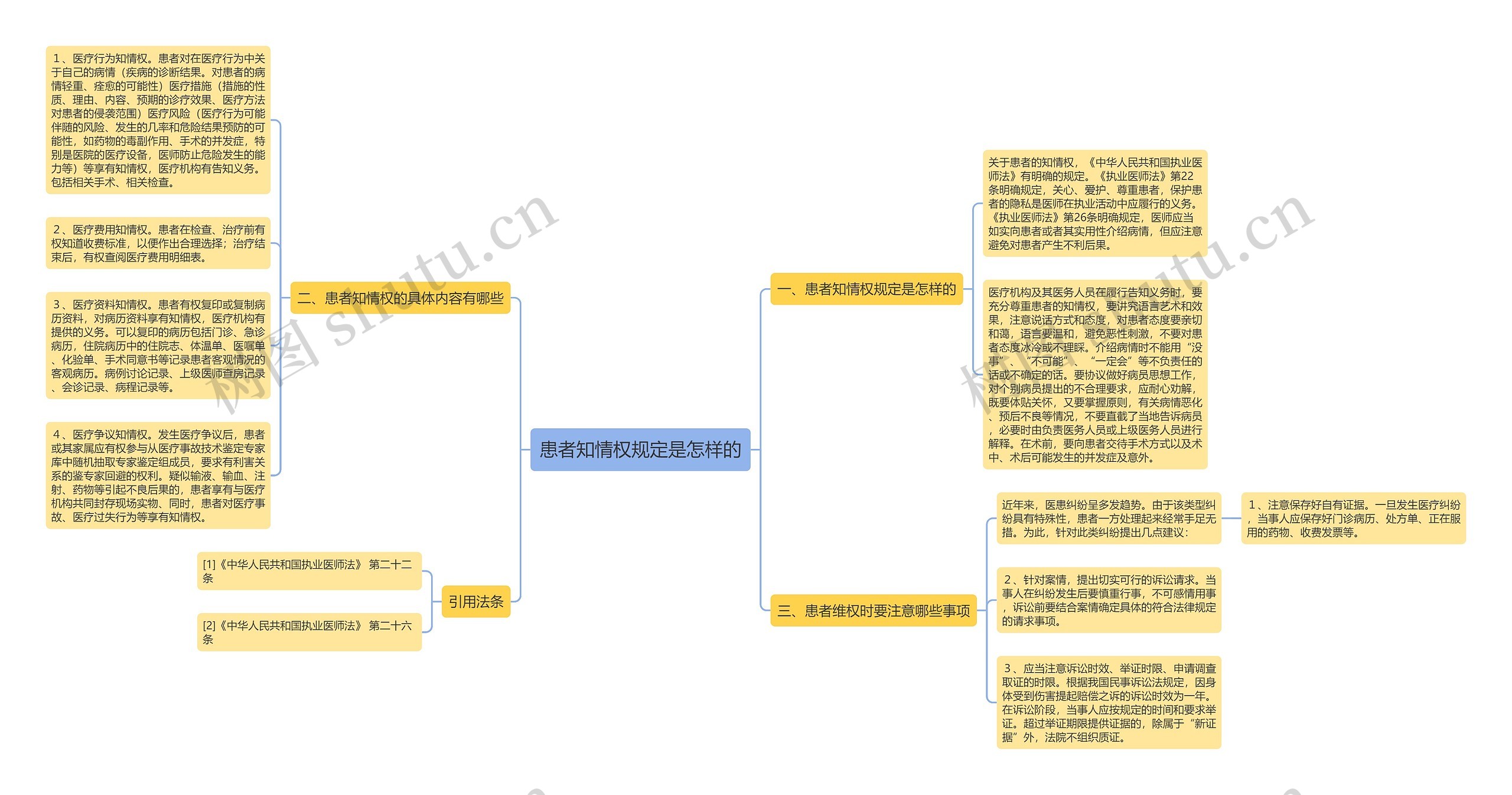 患者知情权规定是怎样的思维导图