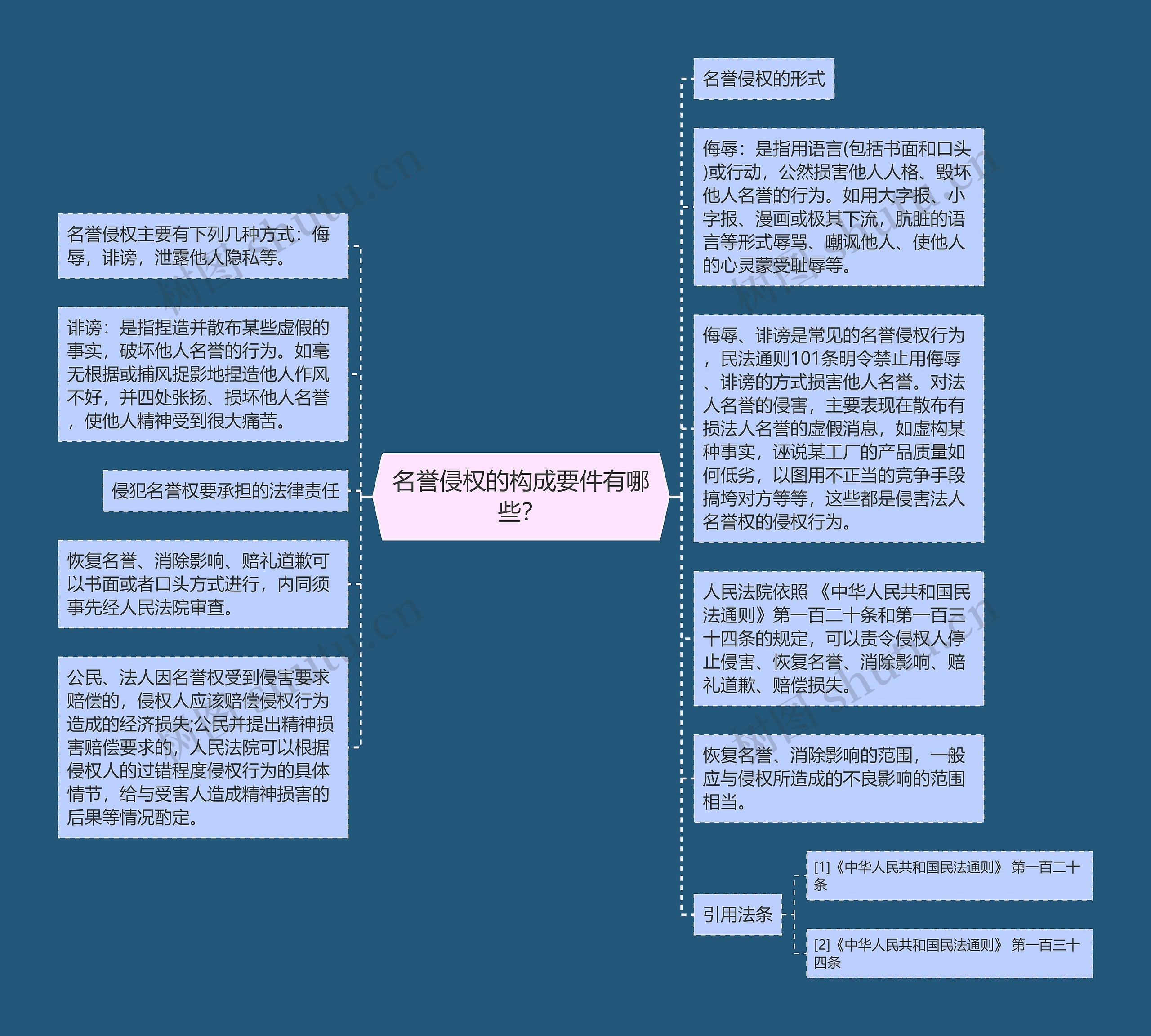 名誉侵权的构成要件有哪些？思维导图