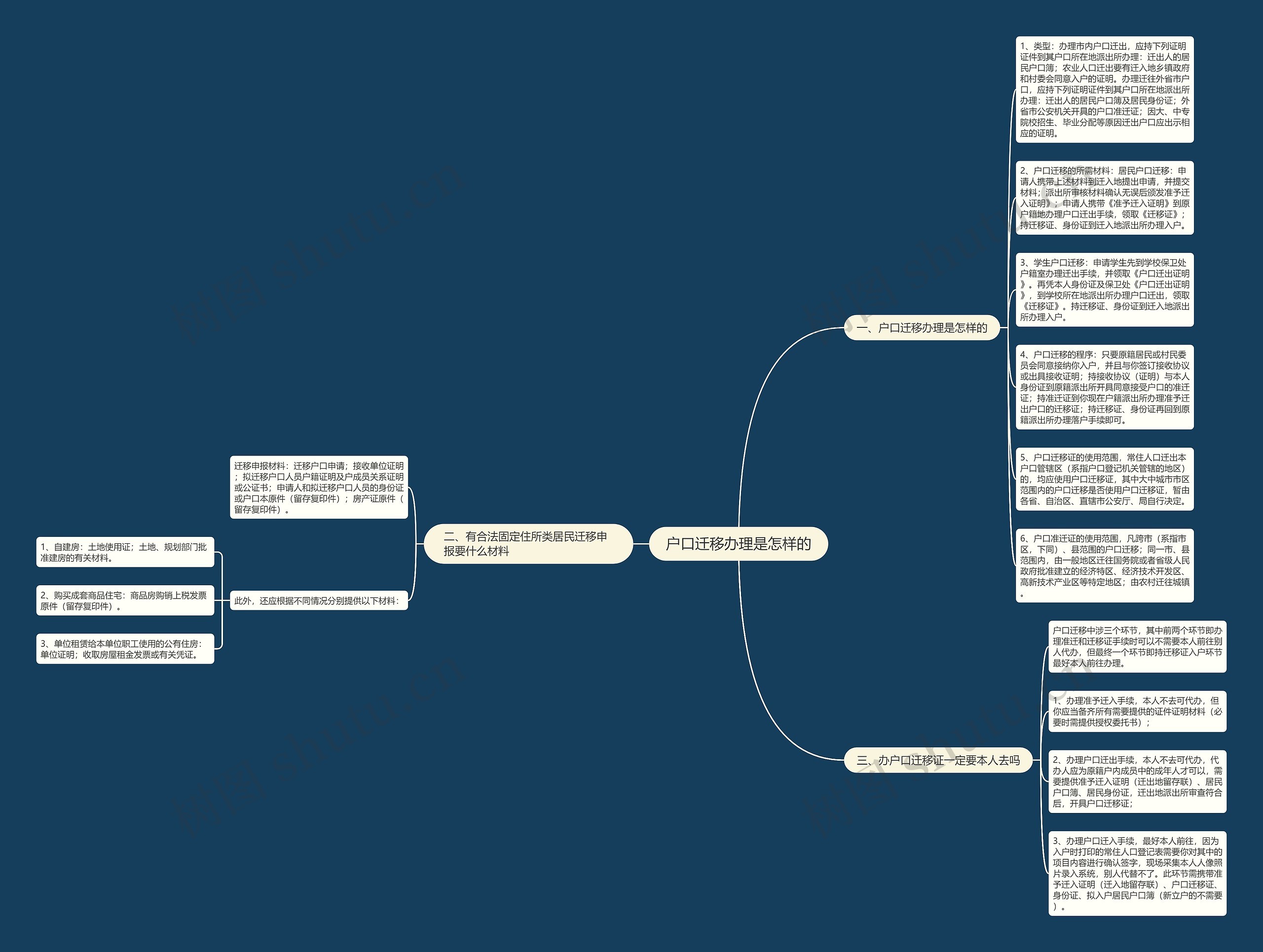 户口迁移办理是怎样的思维导图