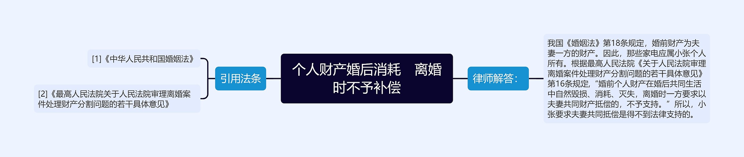 个人财产婚后消耗　离婚时不予补偿思维导图