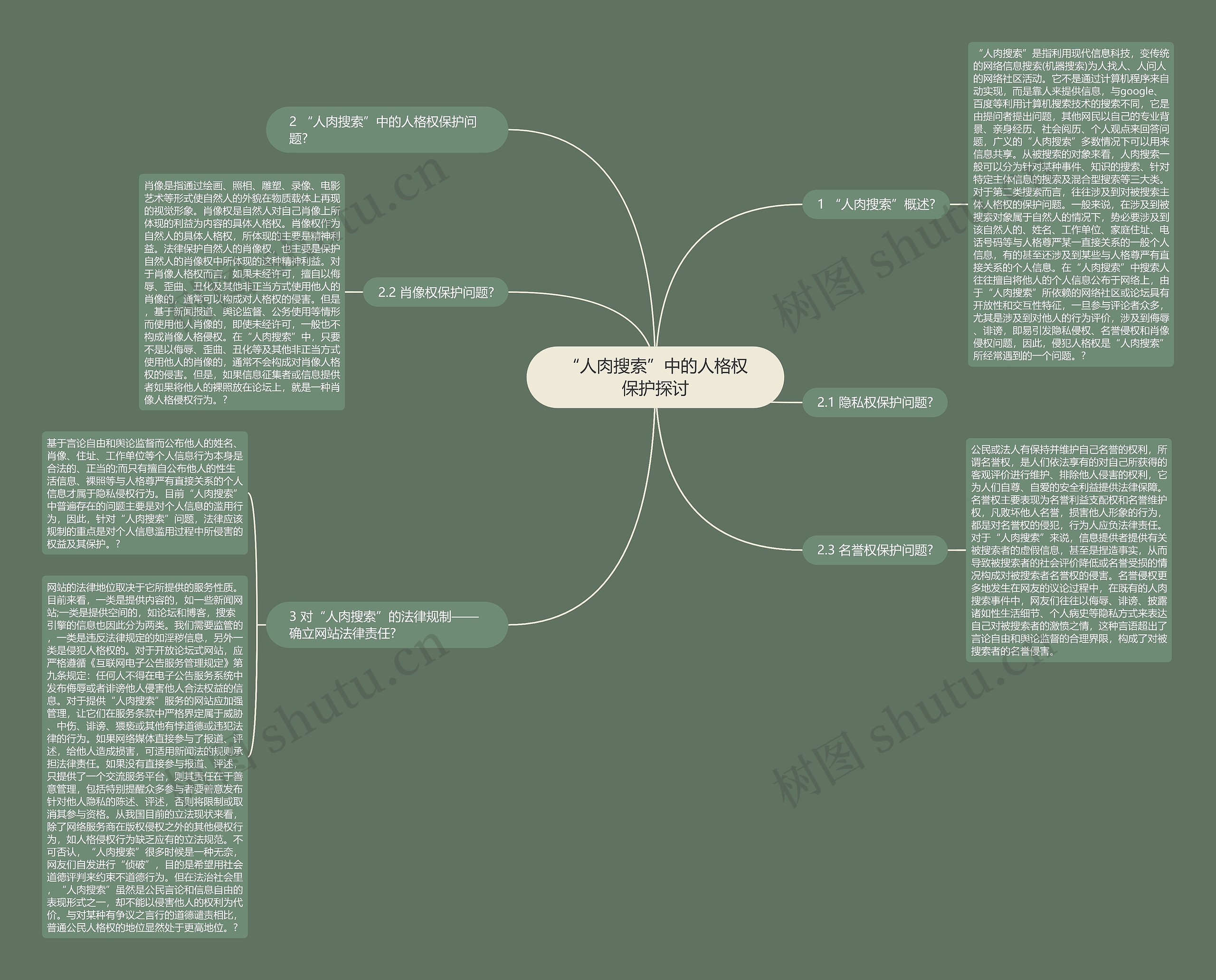 “人肉搜索”中的人格权保护探讨思维导图