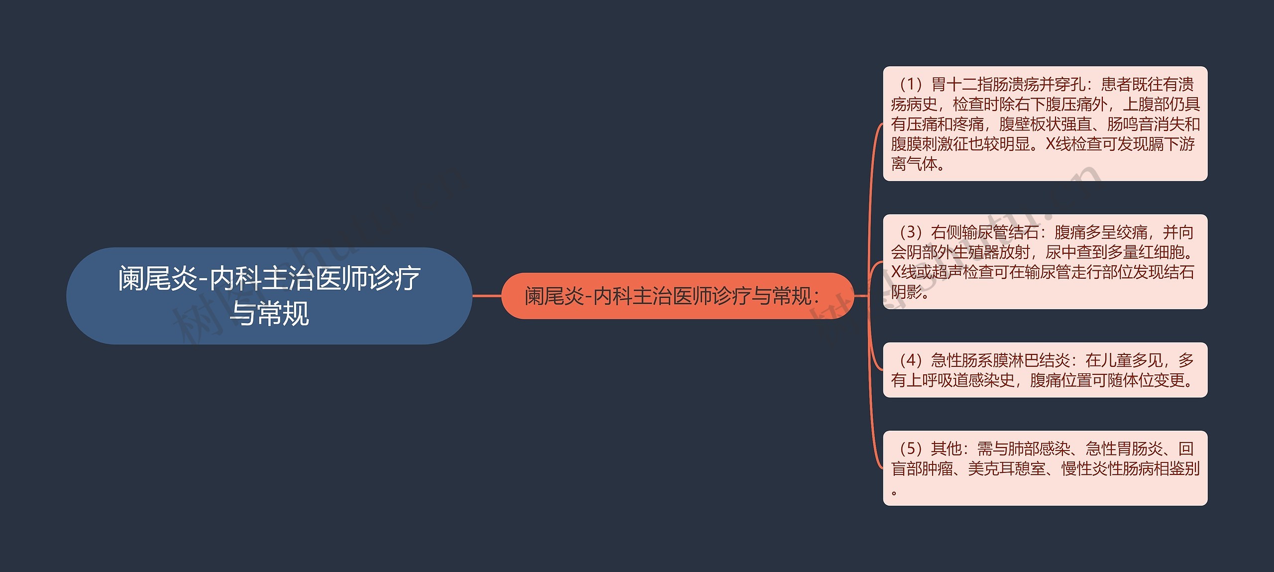 阑尾炎-内科主治医师诊疗与常规思维导图