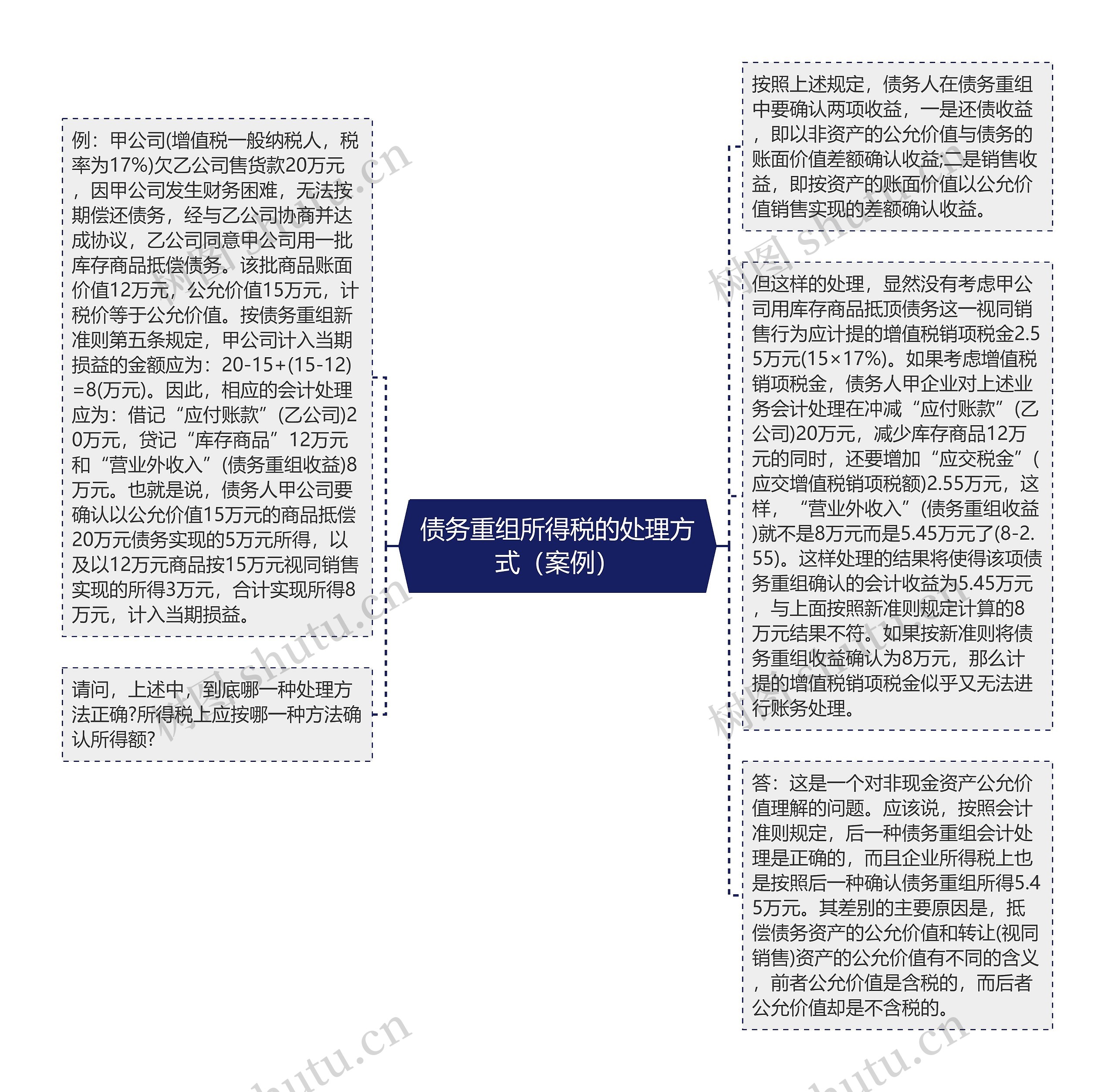 债务重组所得税的处理方式（案例）思维导图