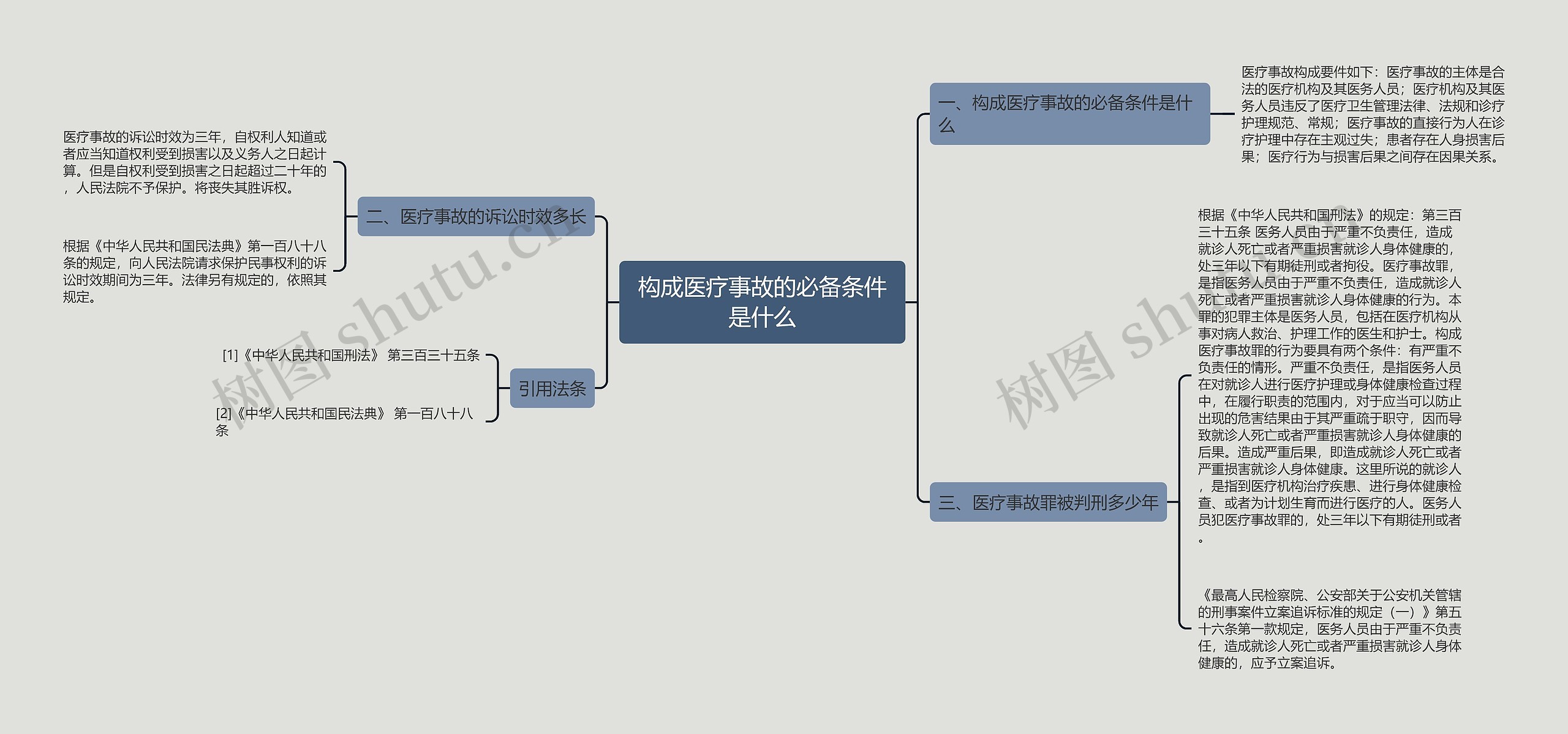 构成医疗事故的必备条件是什么思维导图