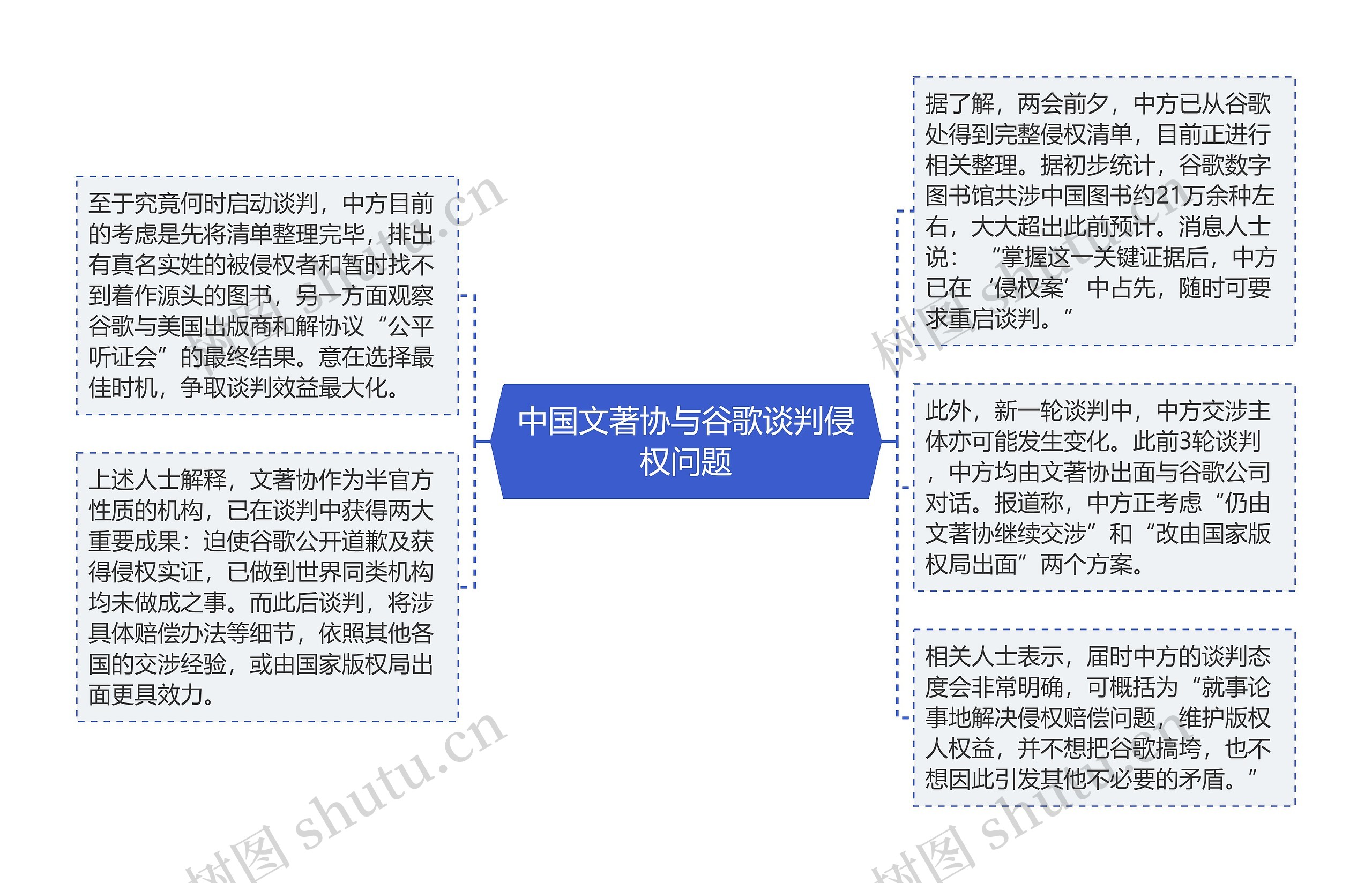 中国文著协与谷歌谈判侵权问题思维导图