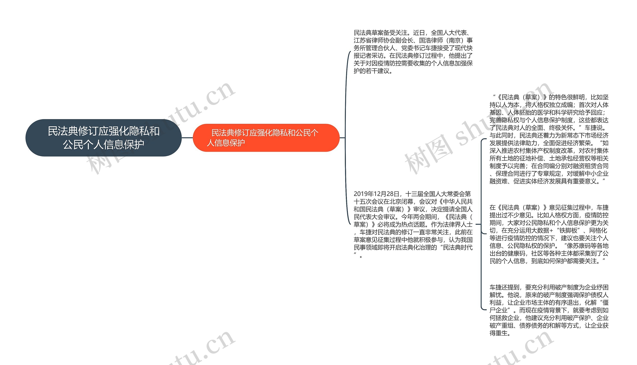 民法典修订应强化隐私和公民个人信息保护思维导图