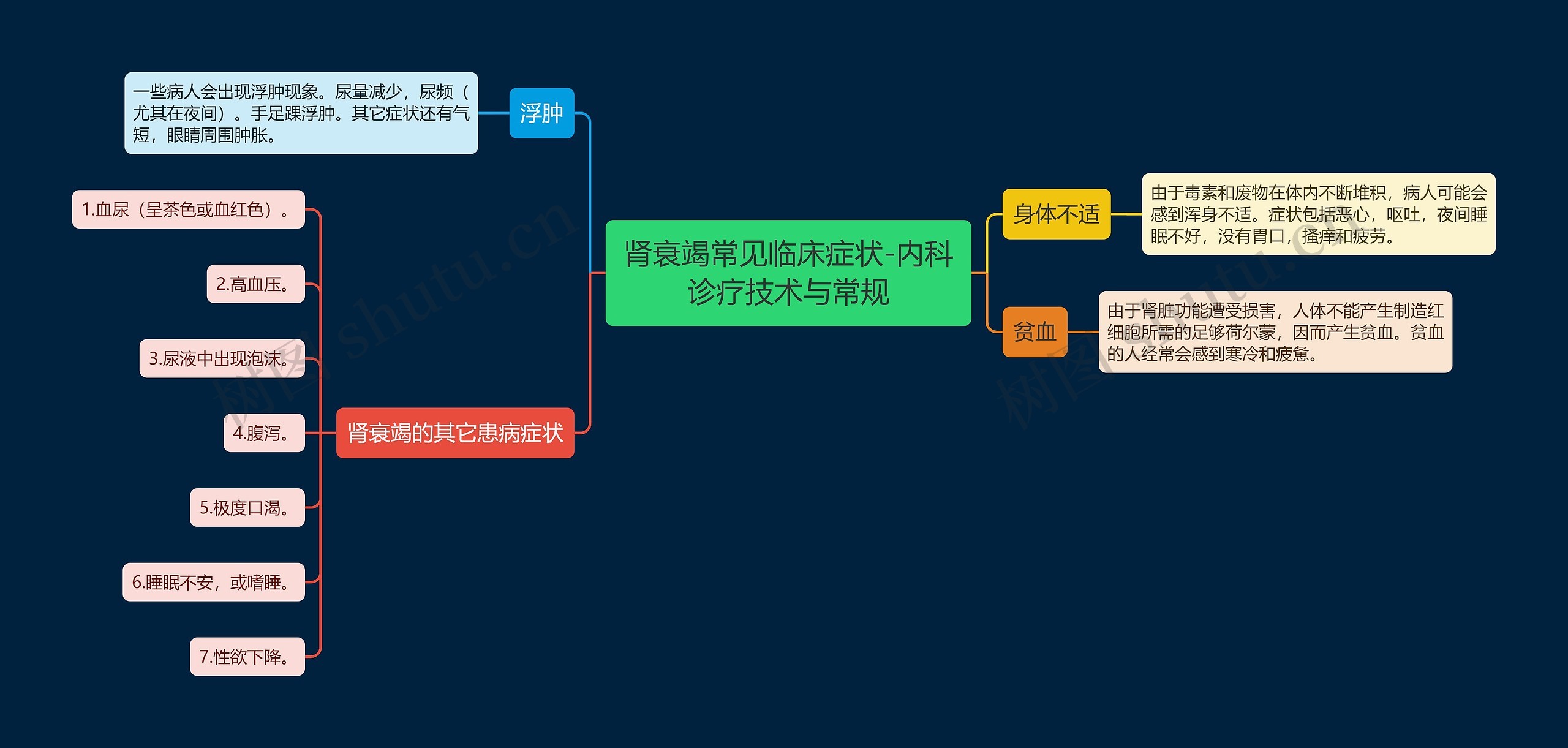 肾衰竭常见临床症状-内科诊疗技术与常规思维导图