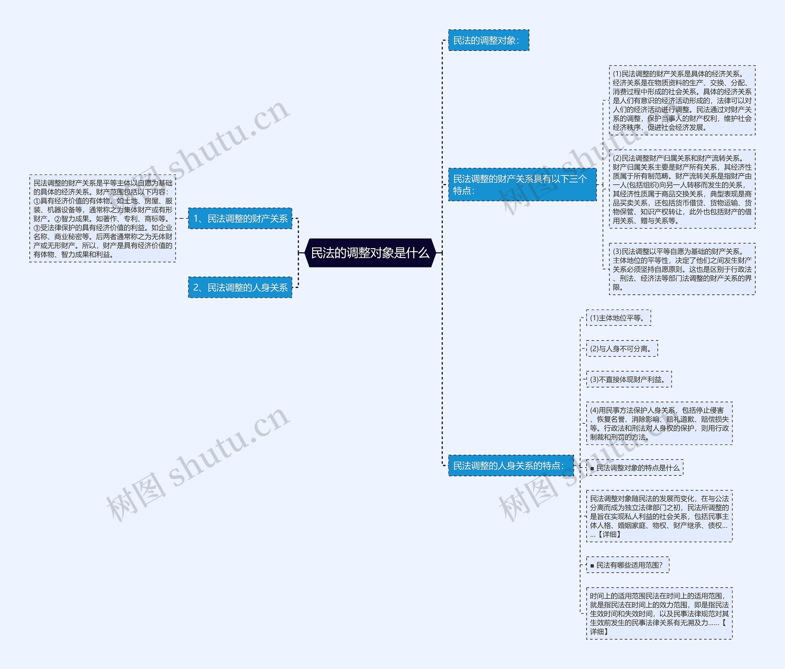 民法的调整对象是什么思维导图