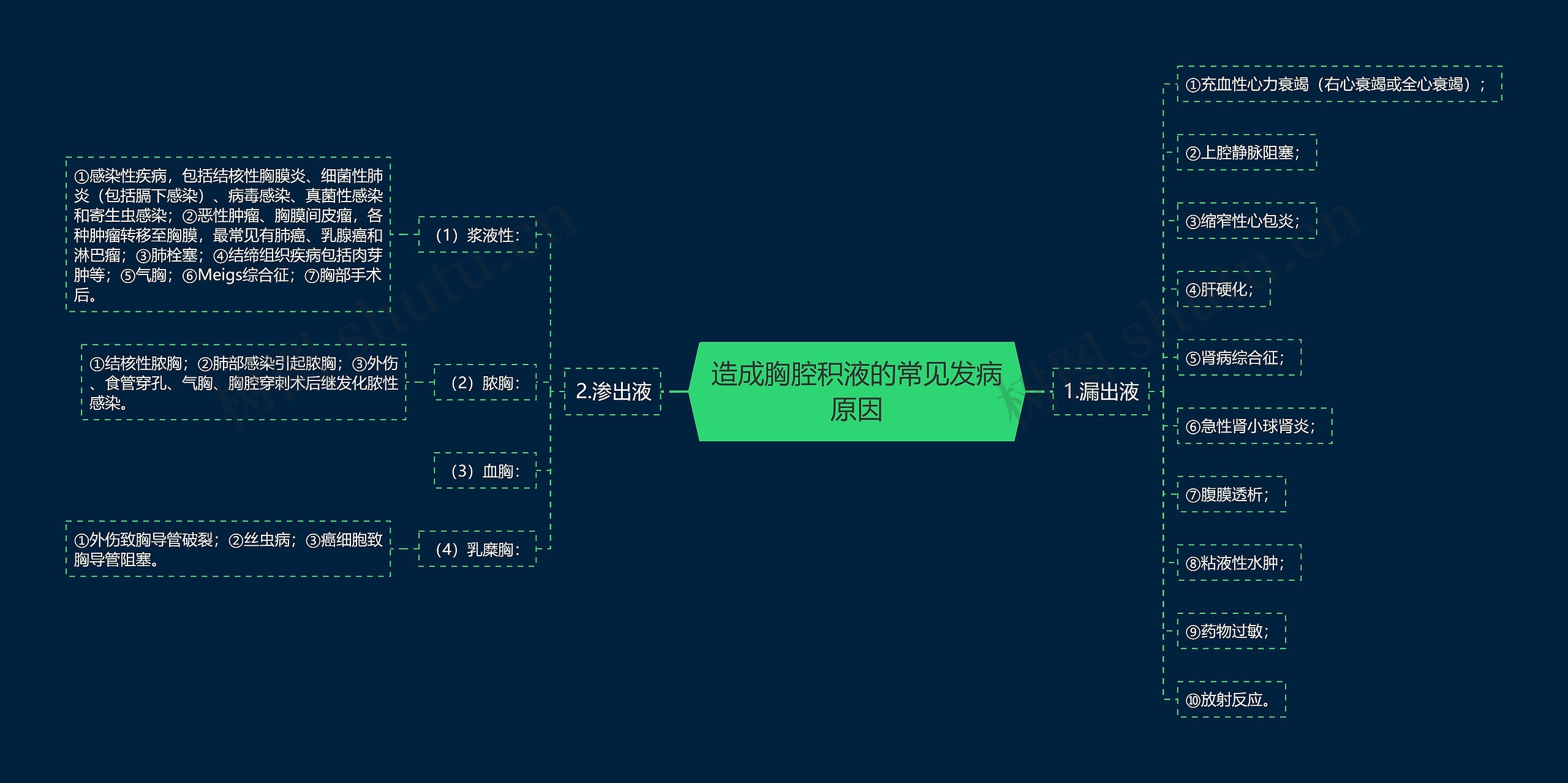 造成胸腔积液的常见发病原因思维导图