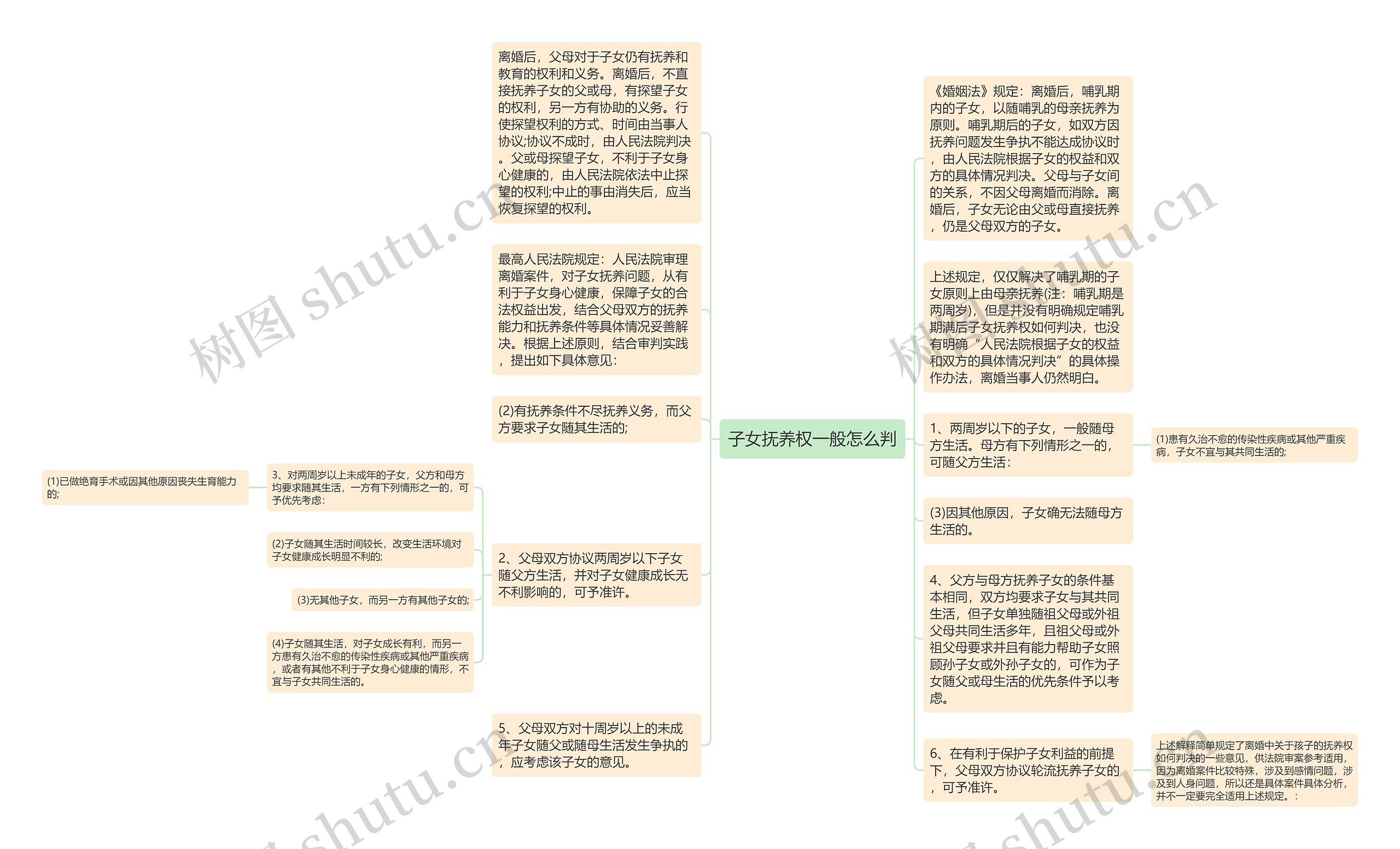 子女抚养权一般怎么判思维导图