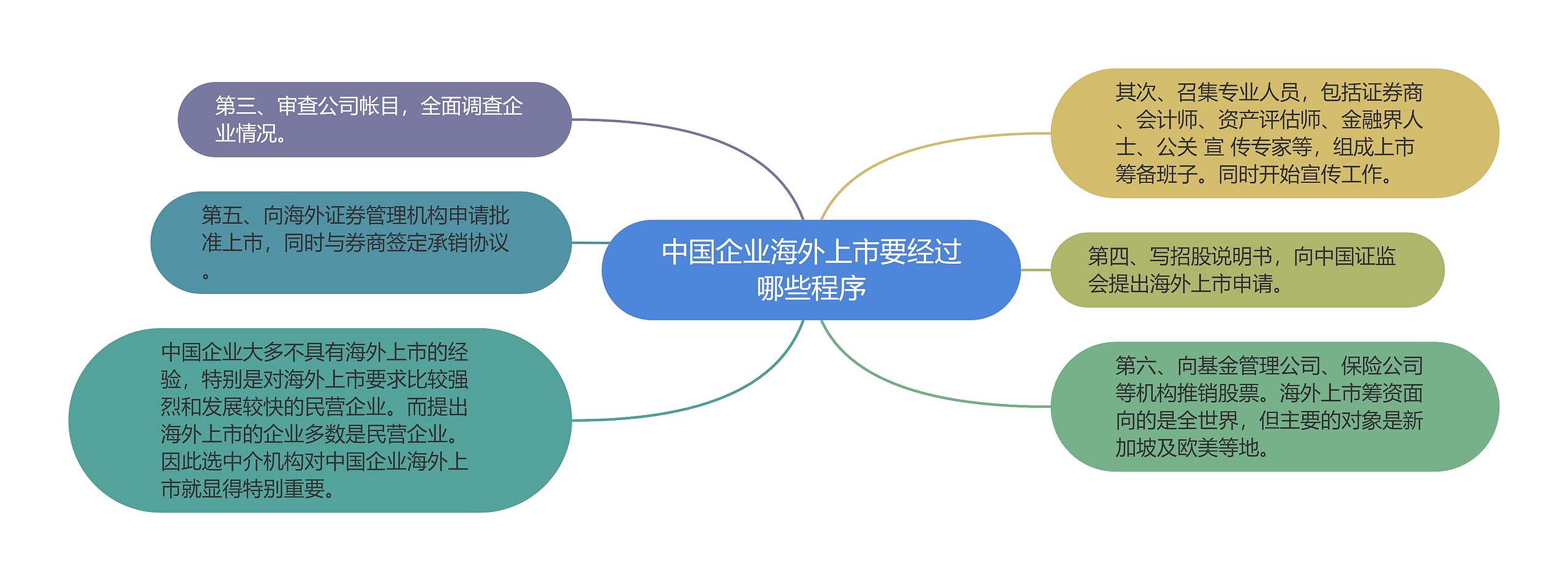 中国企业海外上市要经过哪些程序思维导图