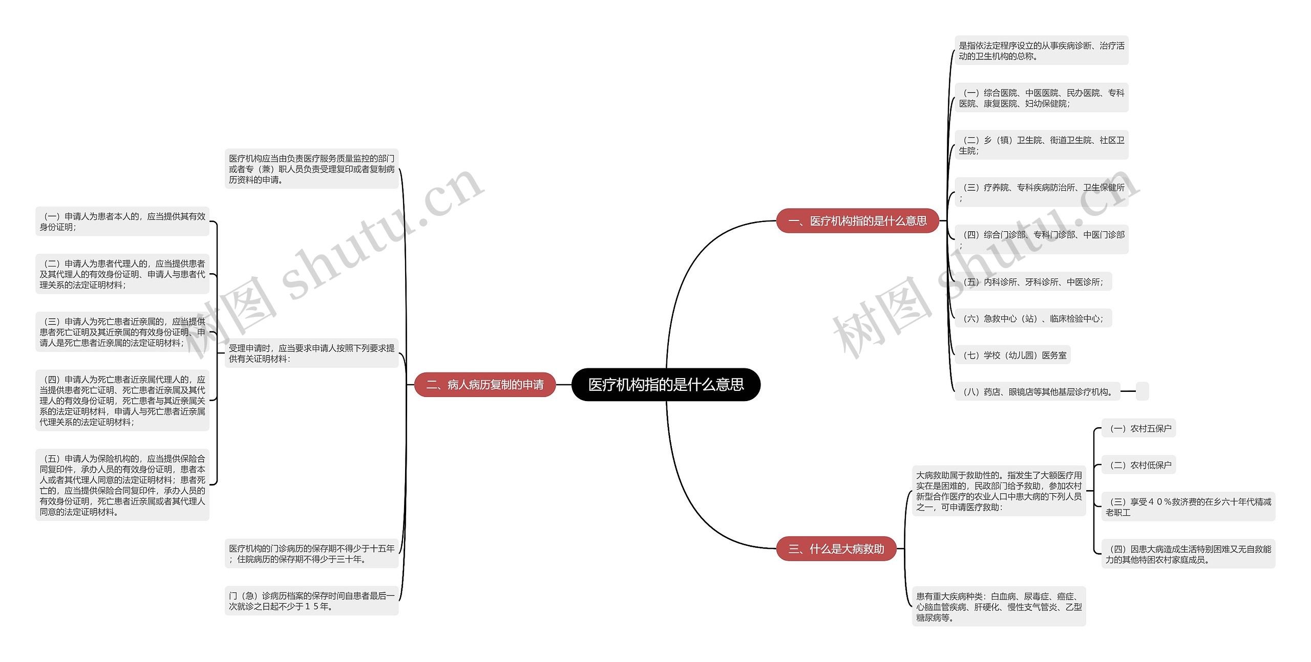 医疗机构指的是什么意思思维导图