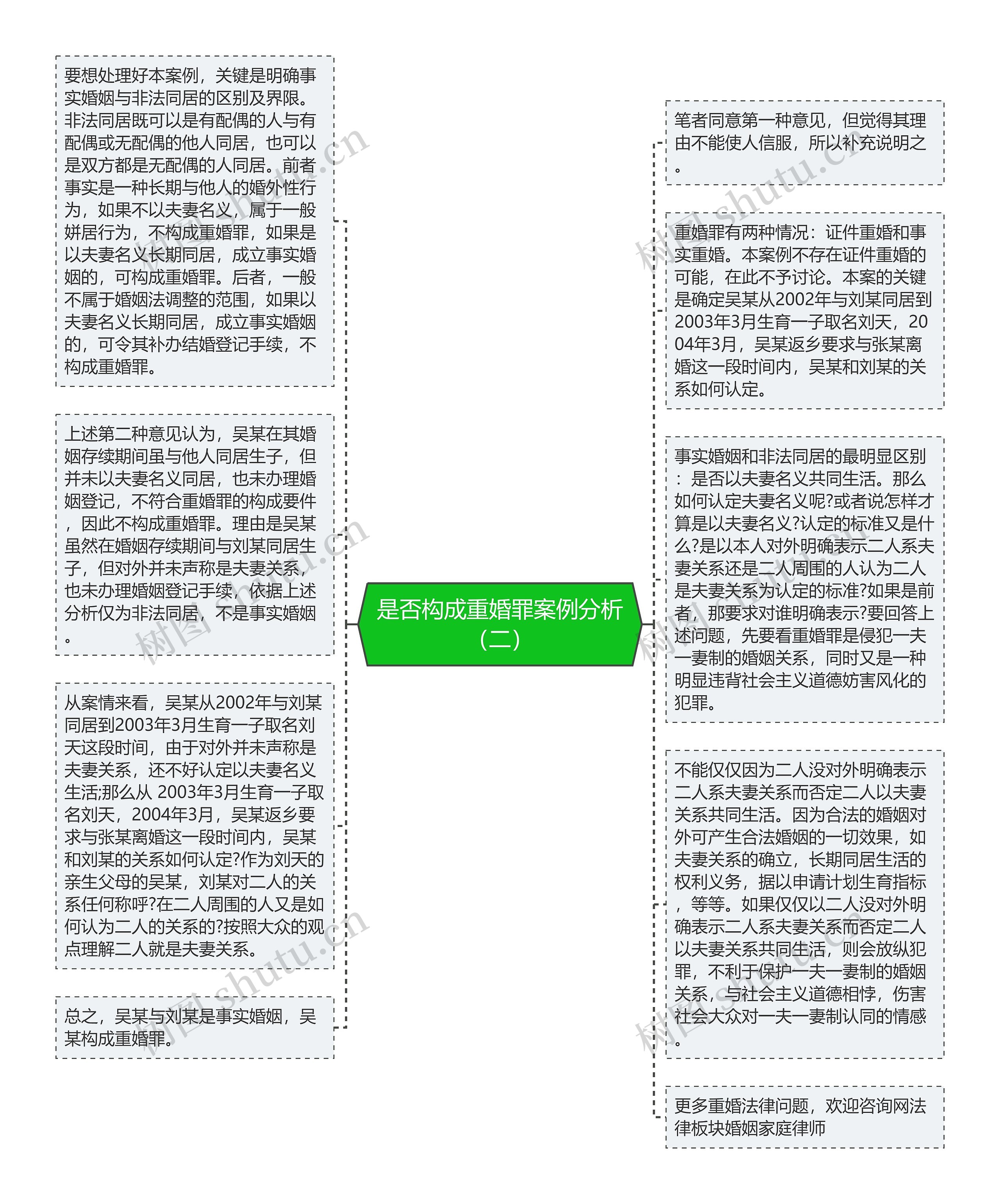 是否构成重婚罪案例分析（二）思维导图