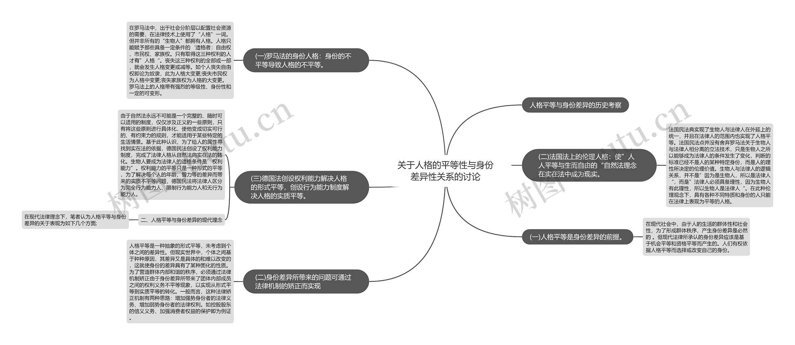 关于人格的平等性与身份差异性关系的讨论思维导图