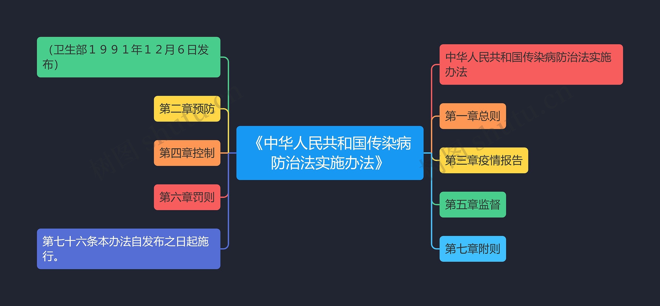 《中华人民共和国传染病防治法实施办法》思维导图