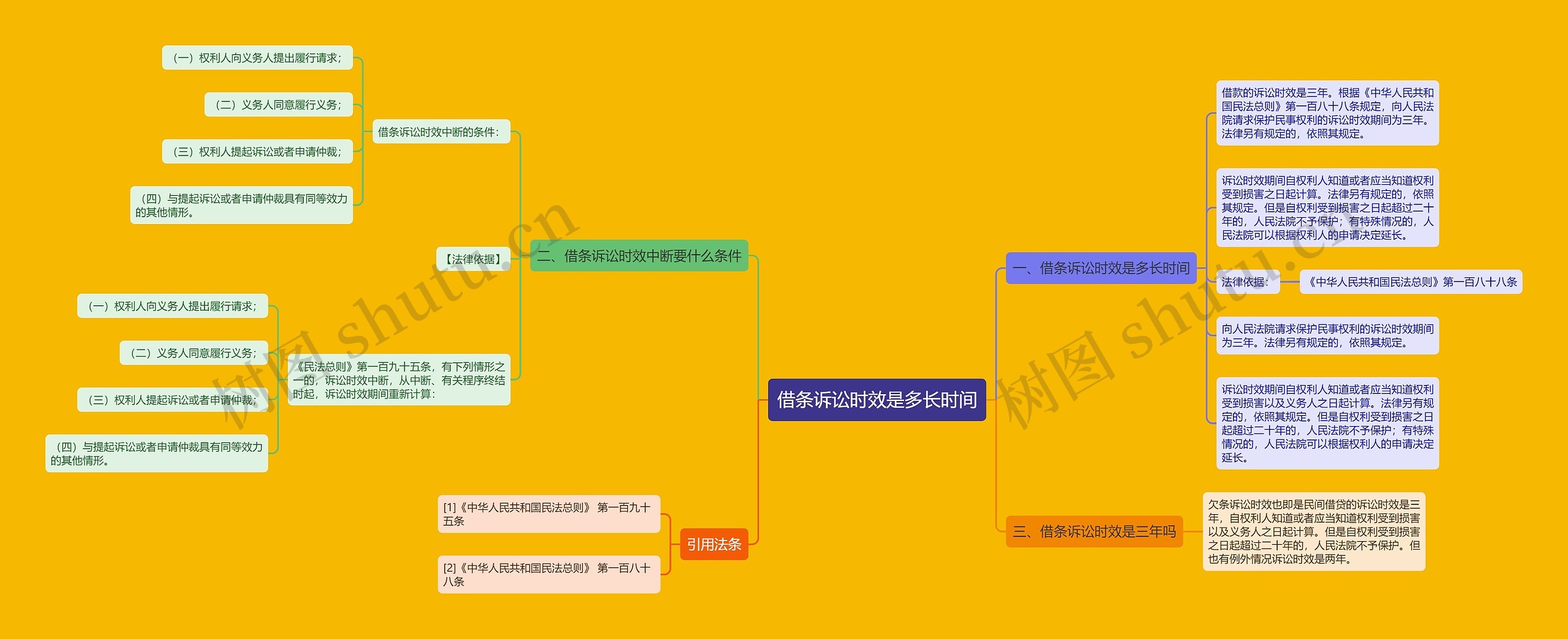 借条诉讼时效是多长时间思维导图