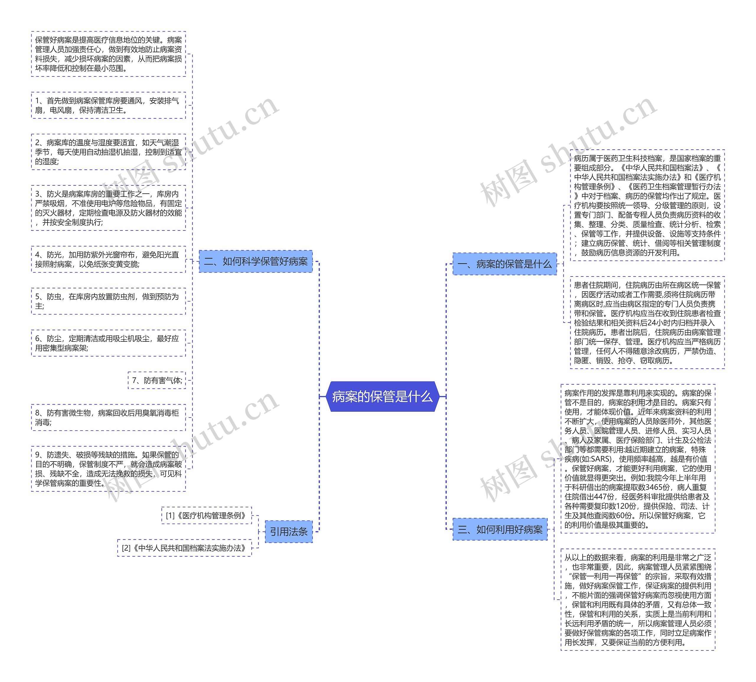 病案的保管是什么思维导图