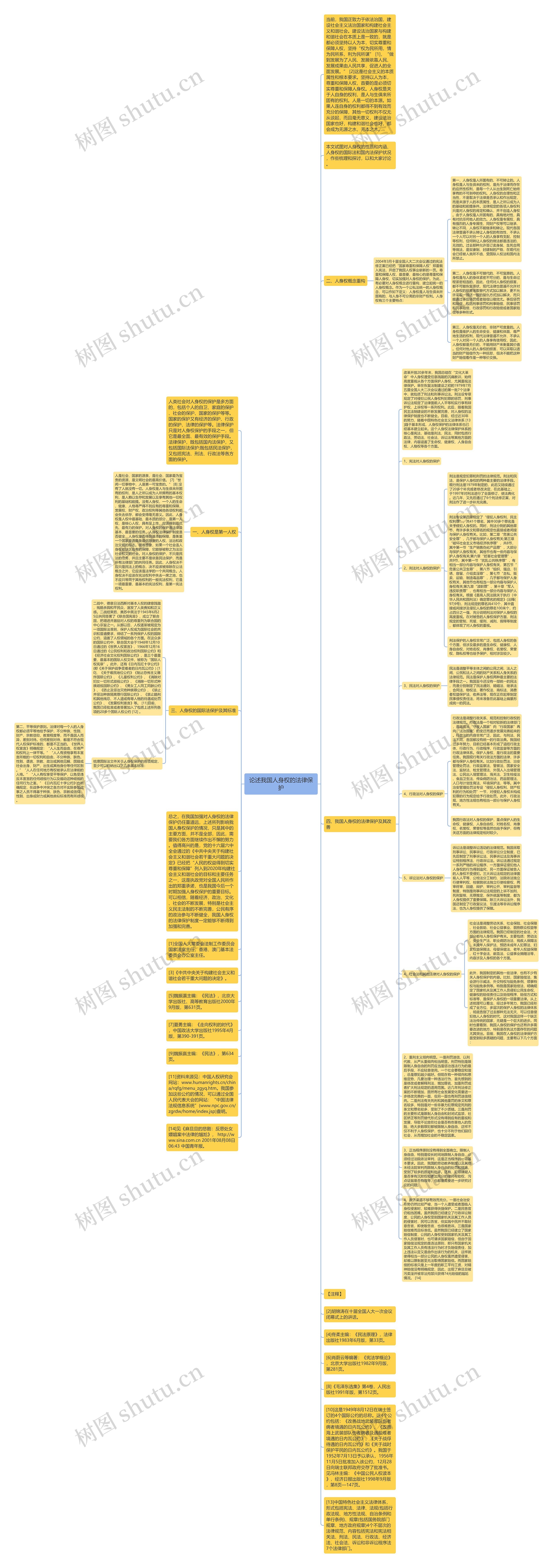 论述我国人身权的法律保护思维导图