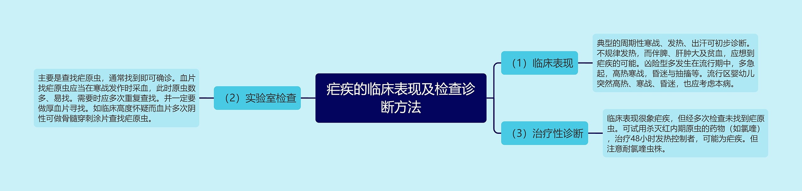 疟疾的临床表现及检查诊断方法思维导图