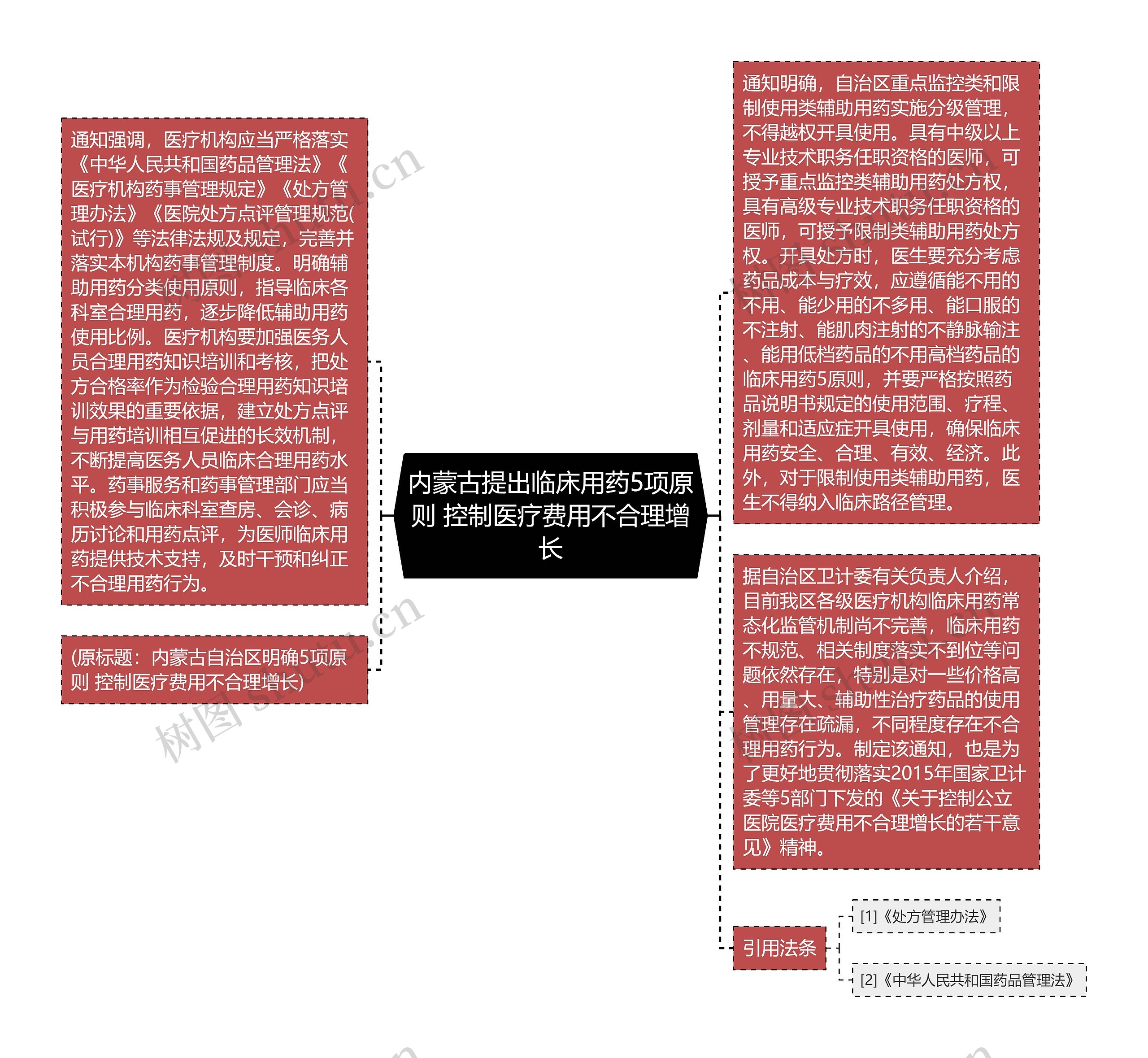 内蒙古提出临床用药5项原则 控制医疗费用不合理增长思维导图