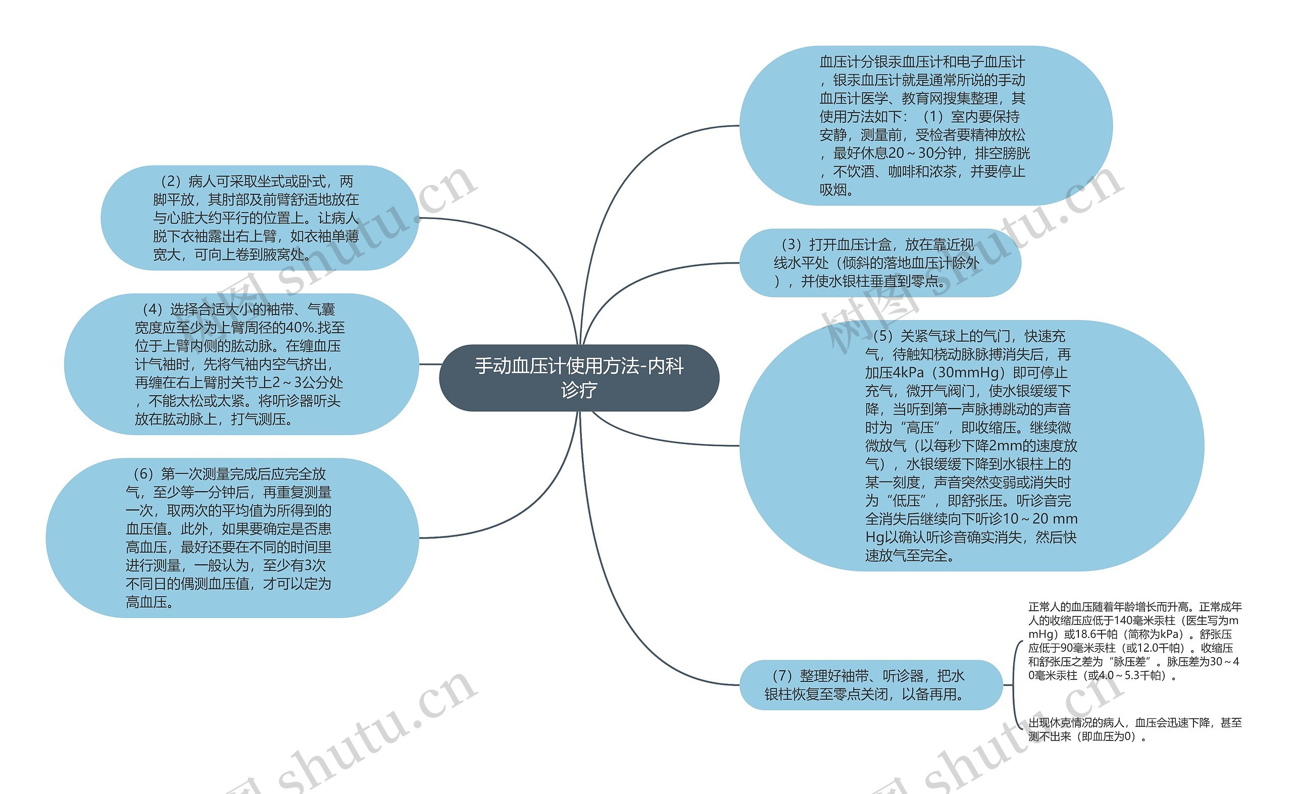 手动血压计使用方法-内科诊疗思维导图