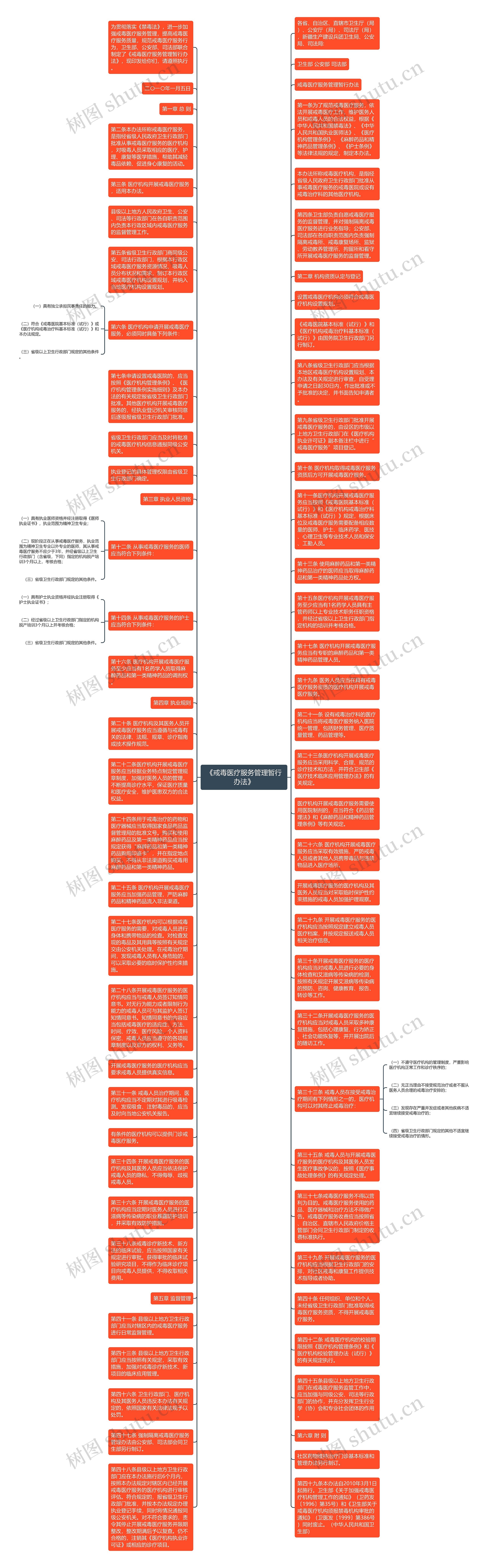 《戒毒医疗服务管理暂行办法》思维导图