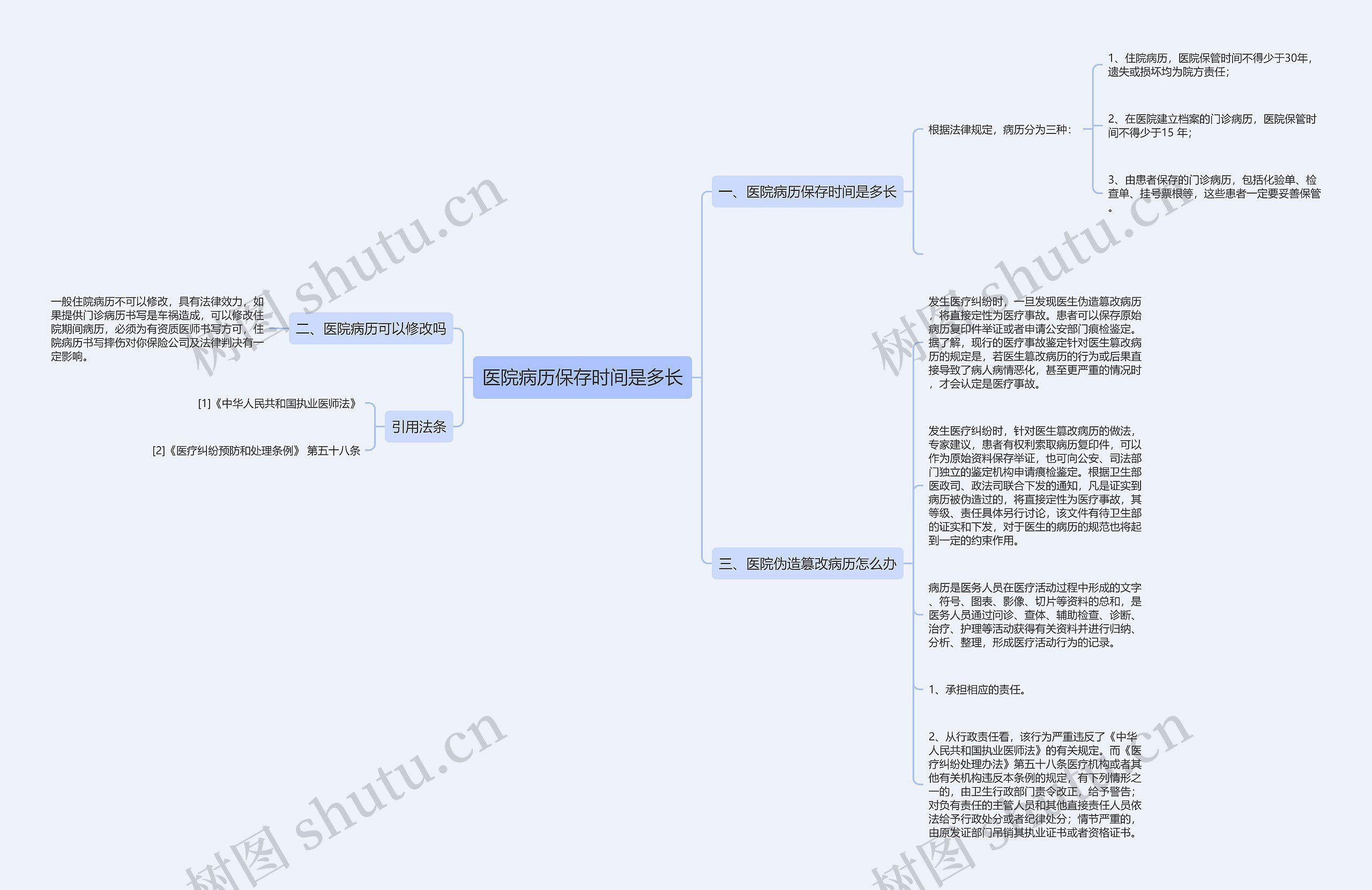 医院病历保存时间是多长思维导图
