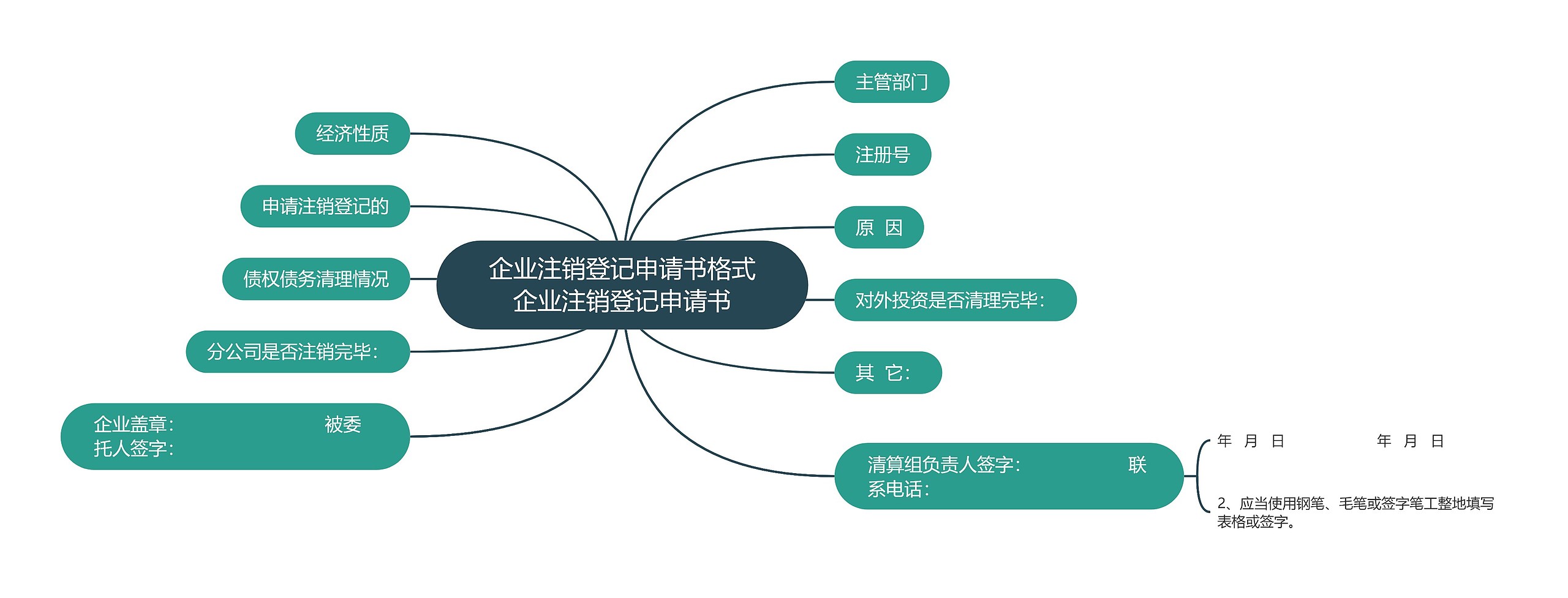 企业注销登记申请书格式企业注销登记申请书思维导图