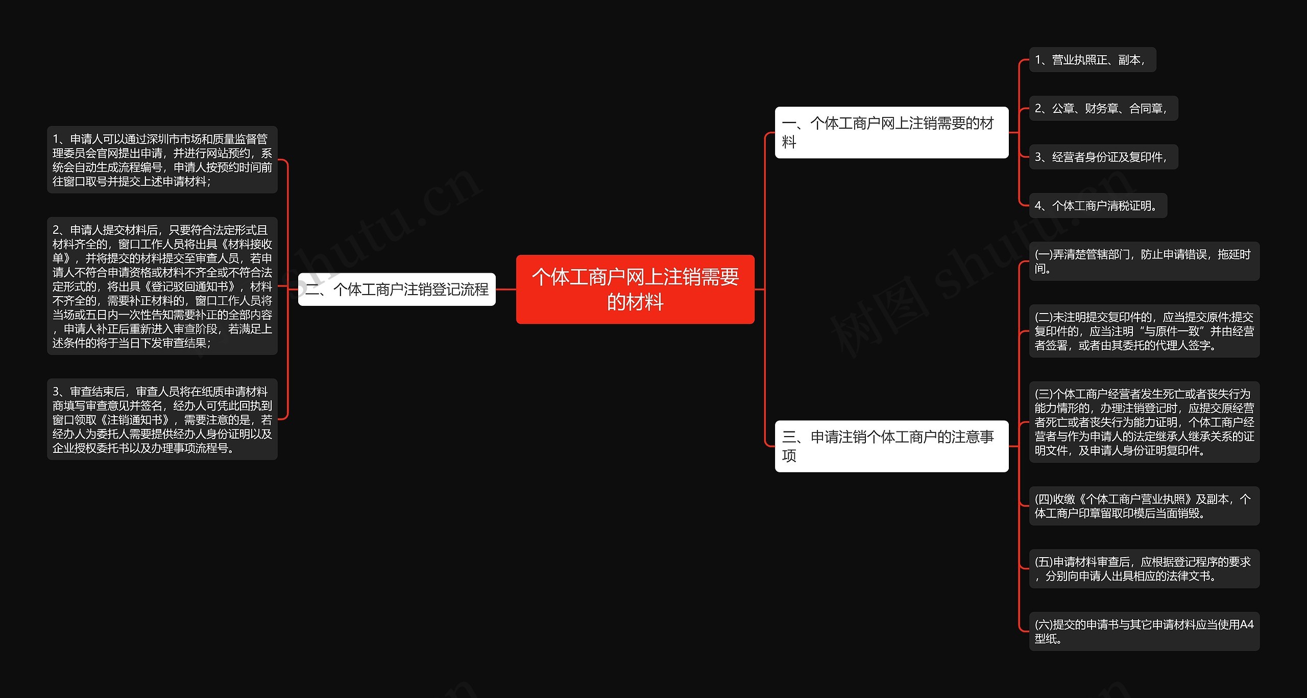 个体工商户网上注销需要的材料思维导图