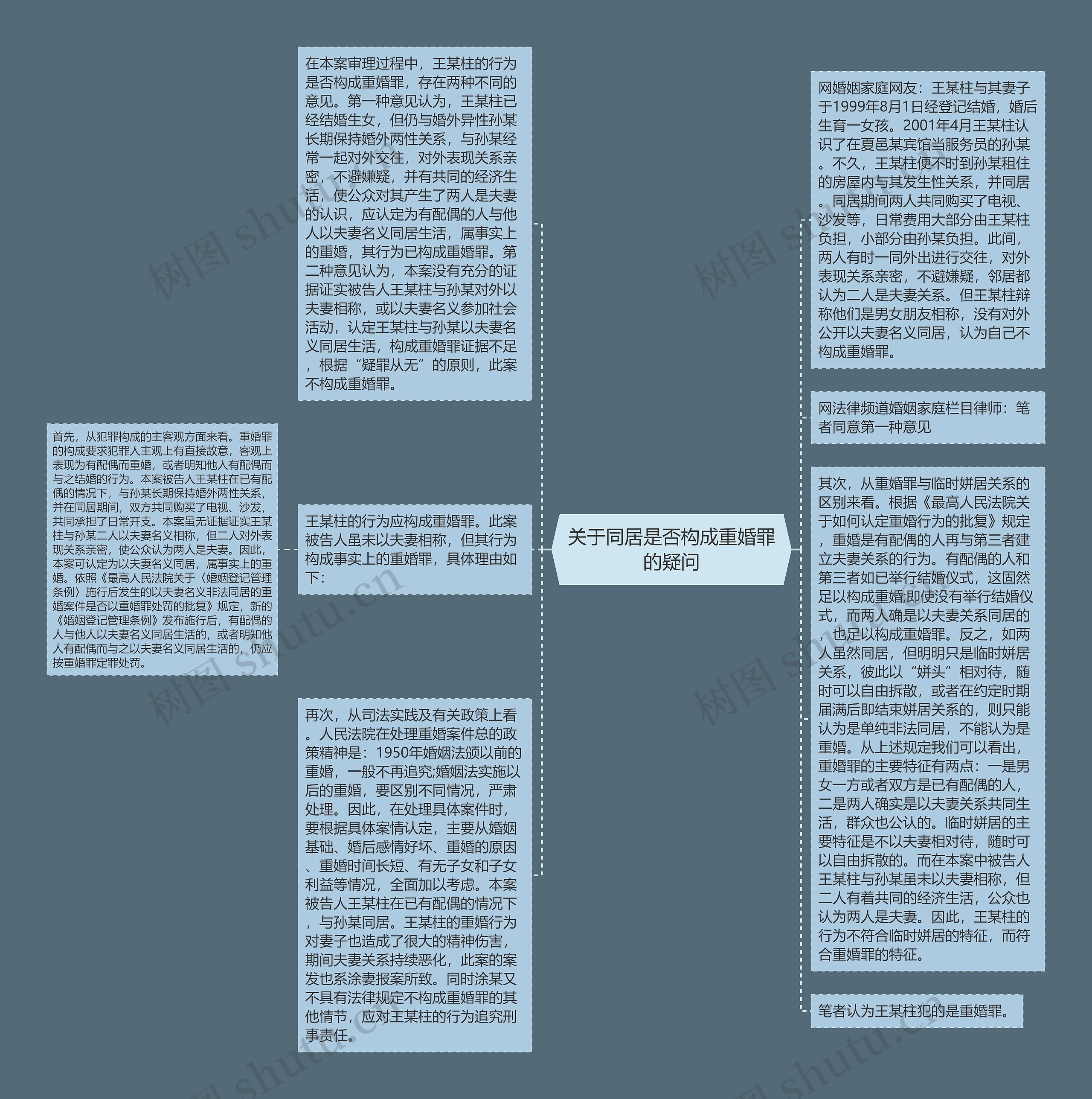 关于同居是否构成重婚罪的疑问思维导图