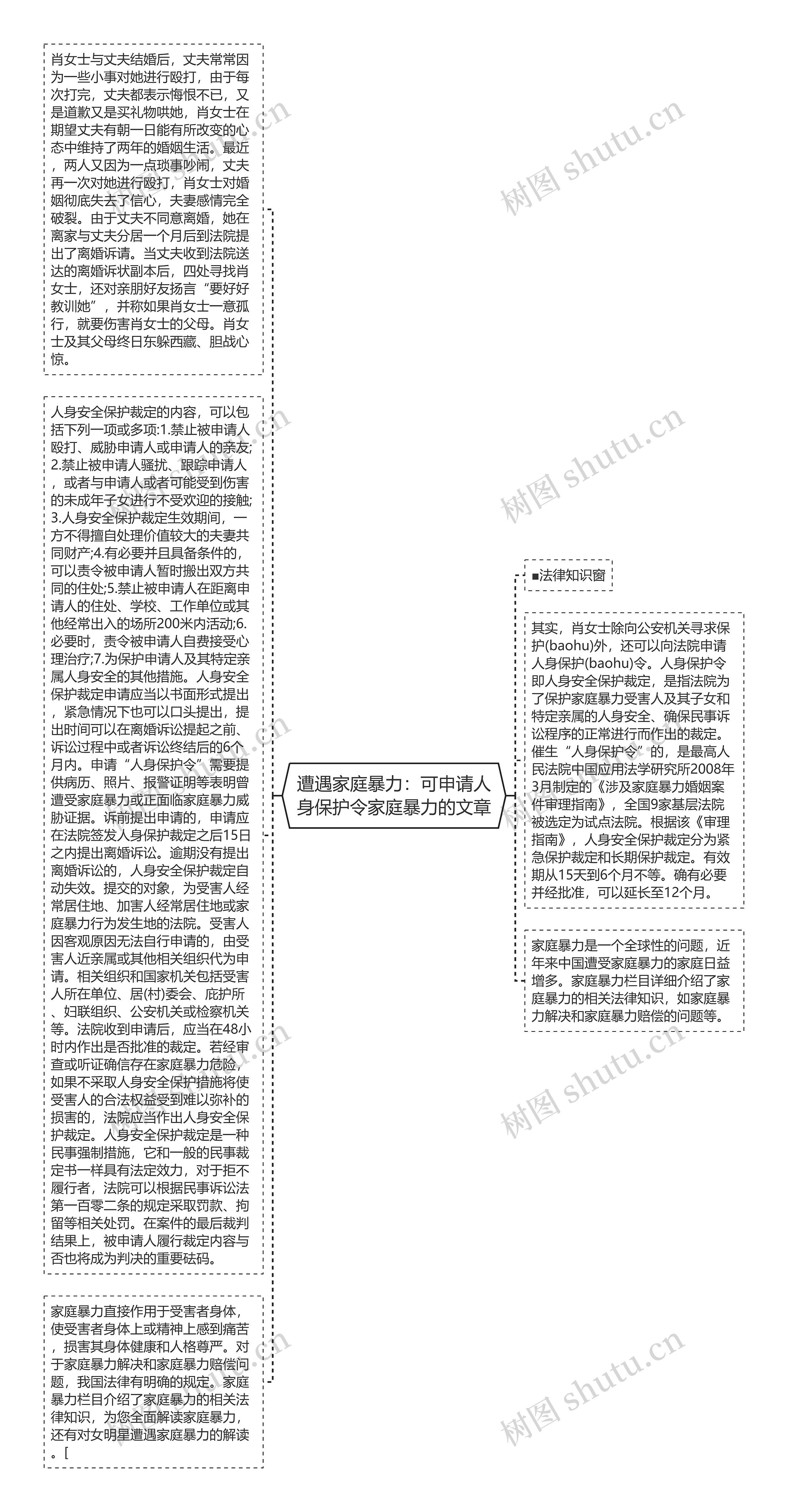 遭遇家庭暴力：可申请人身保护令家庭暴力的文章思维导图