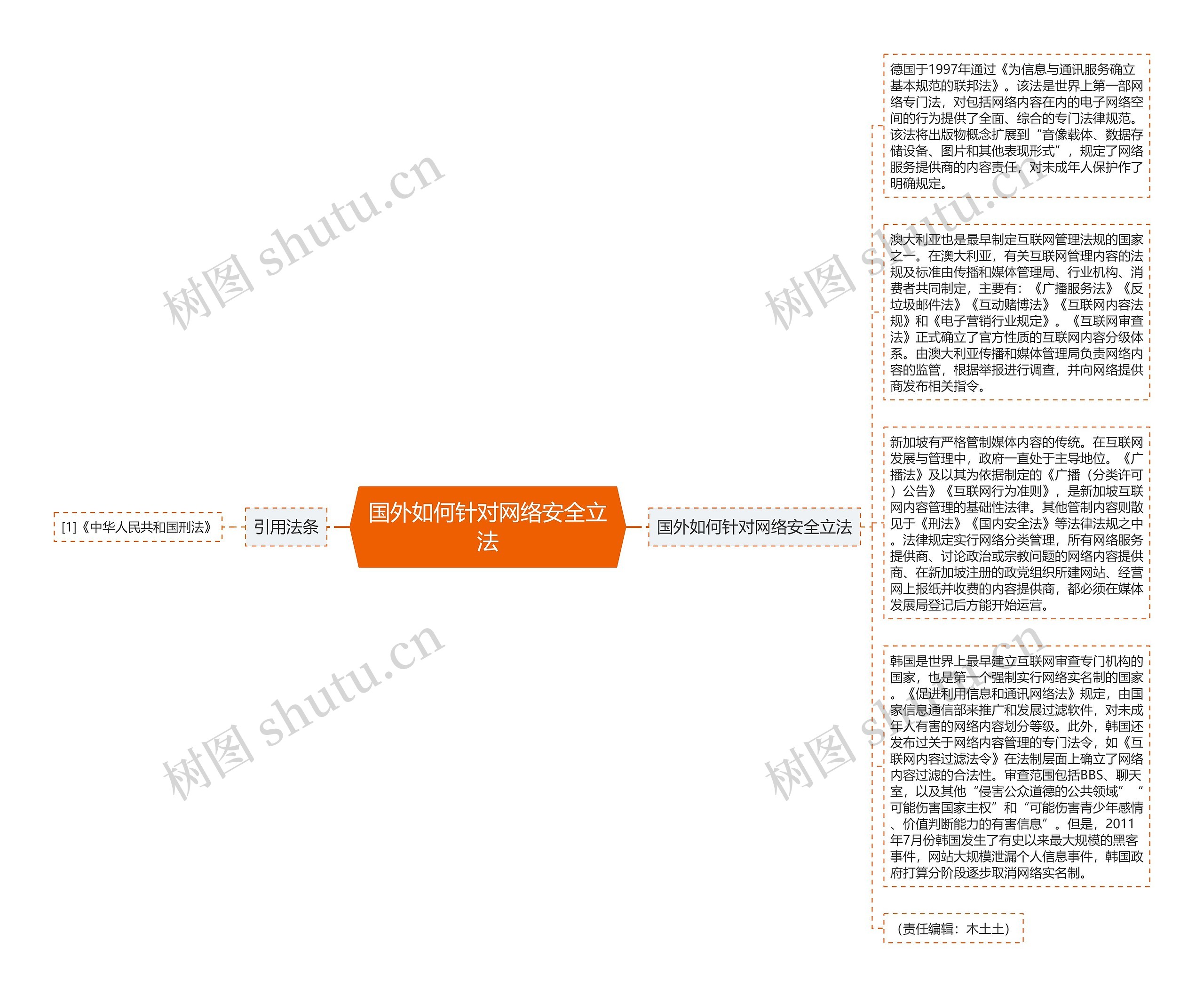 国外如何针对网络安全立法思维导图