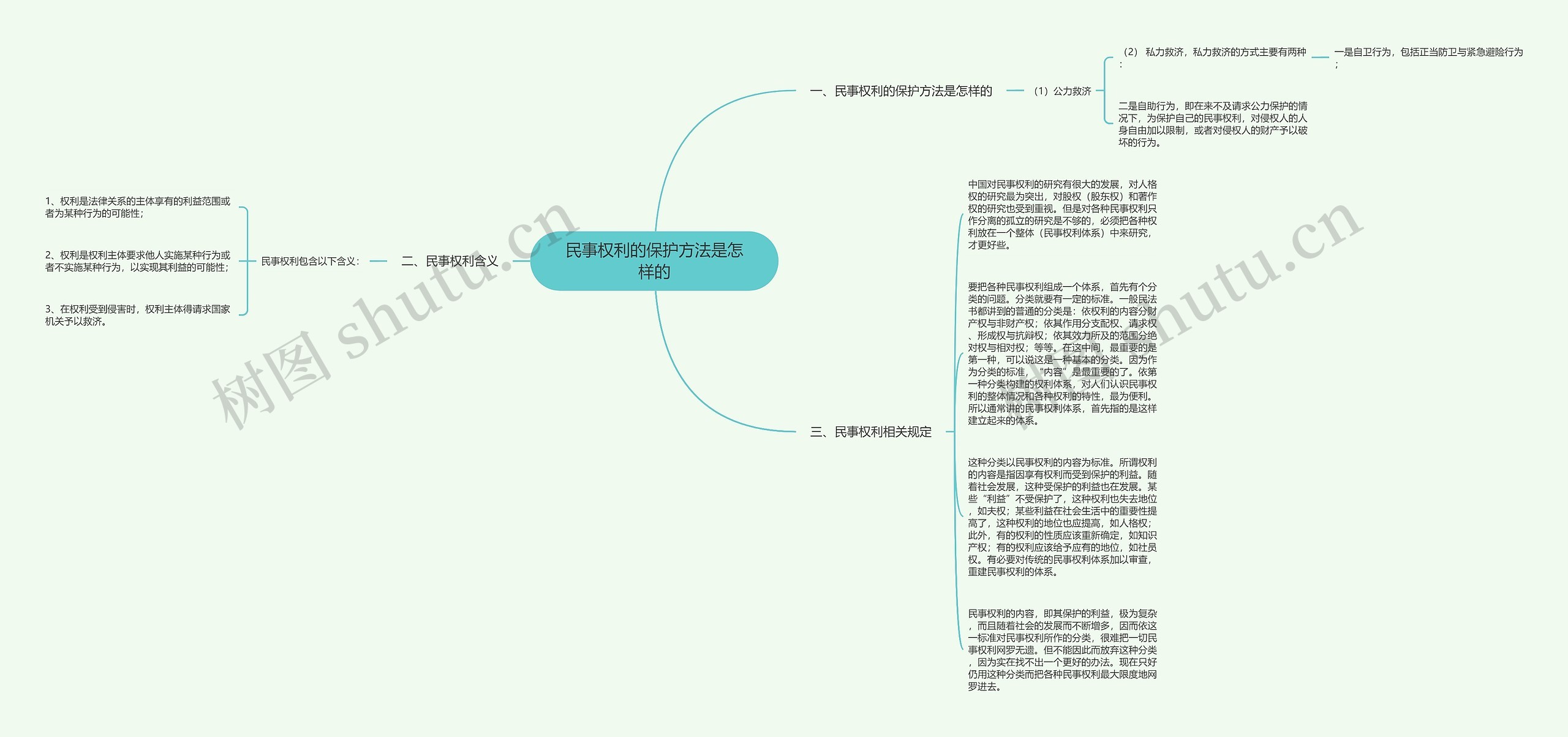 民事权利的保护方法是怎样的思维导图