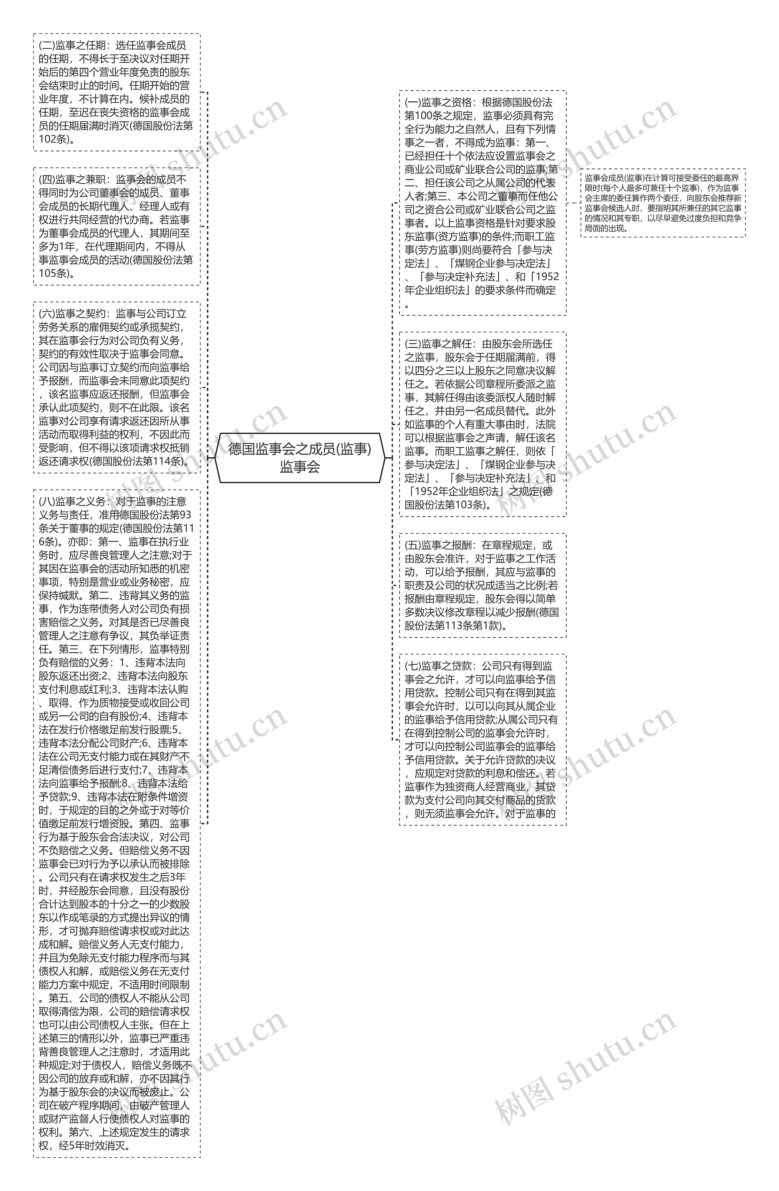 德国监事会之成员(监事)监事会