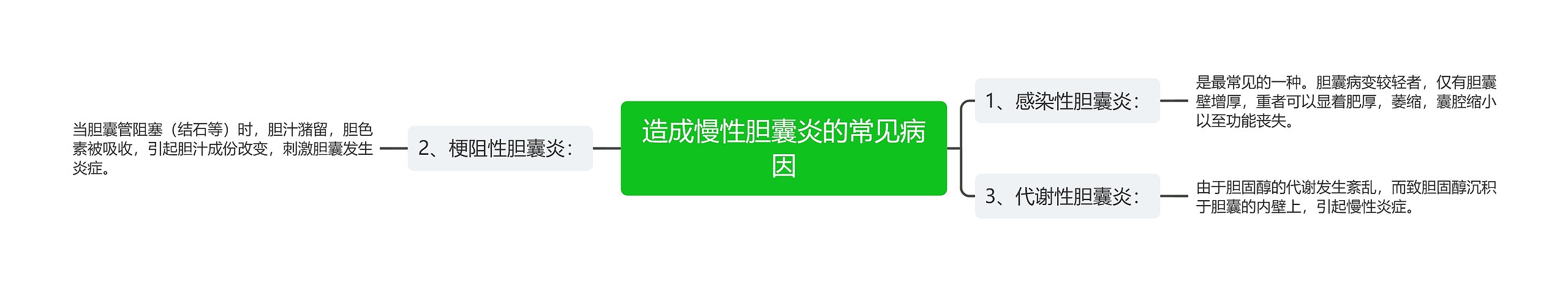 造成慢性胆囊炎的常见病因思维导图