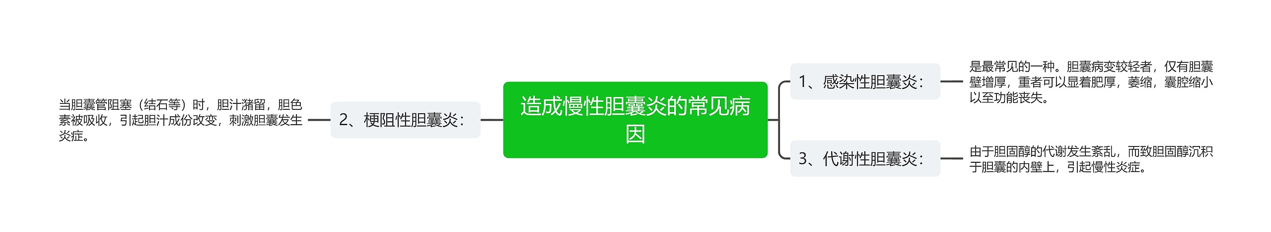 造成慢性胆囊炎的常见病因 造成慢性胆囊炎的常见病因