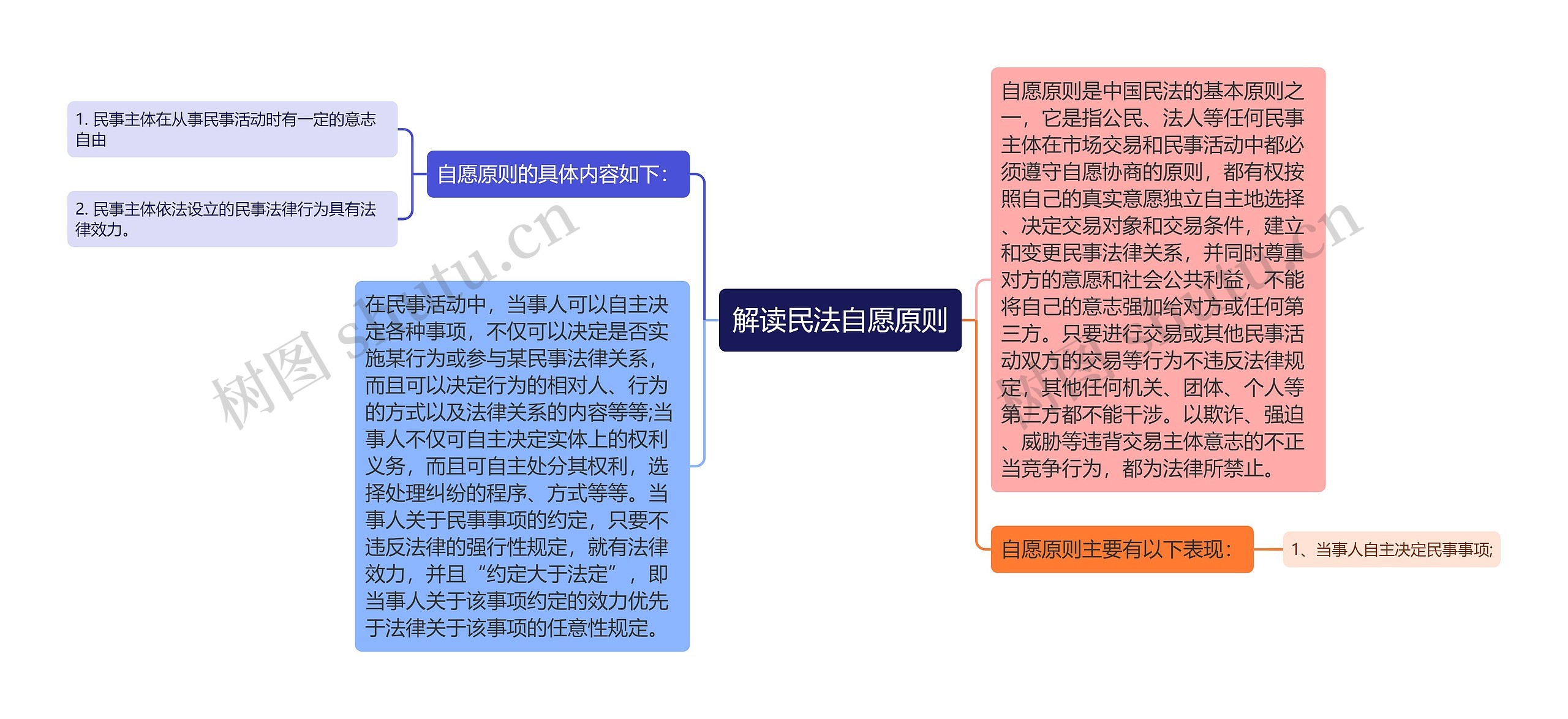 解读民法自愿原则思维导图