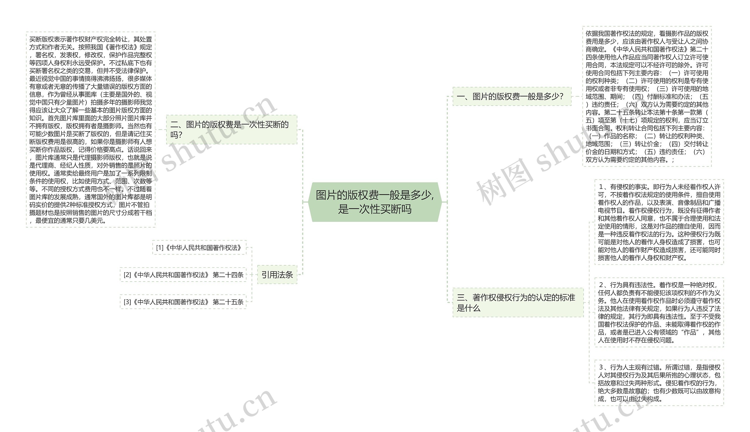 图片的版权费一般是多少,是一次性买断吗