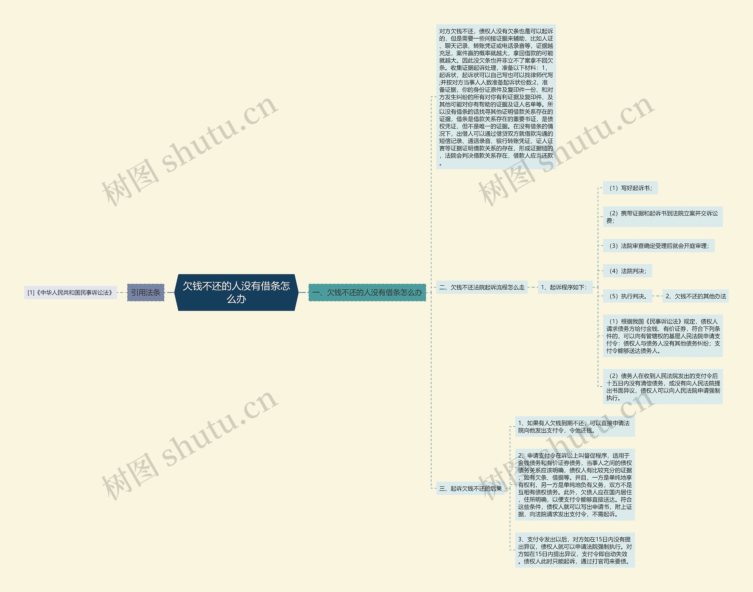 欠钱不还的人没有借条怎么办思维导图