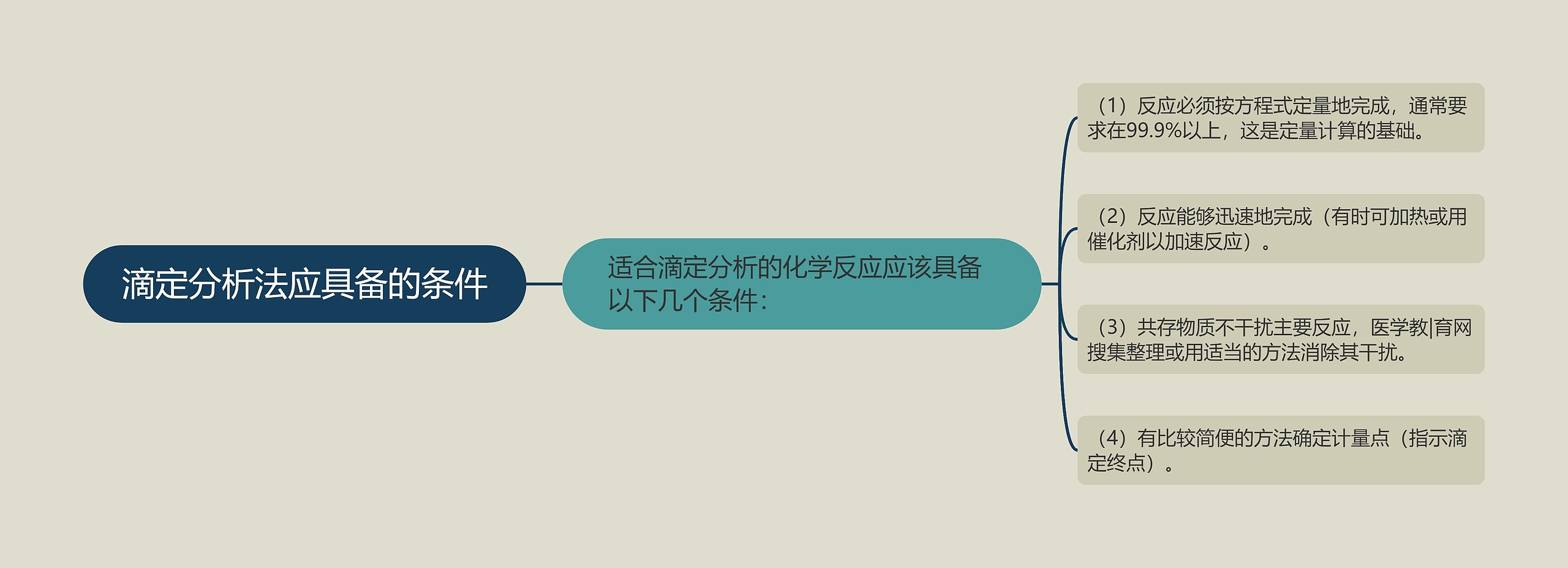 滴定分析法应具备的条件