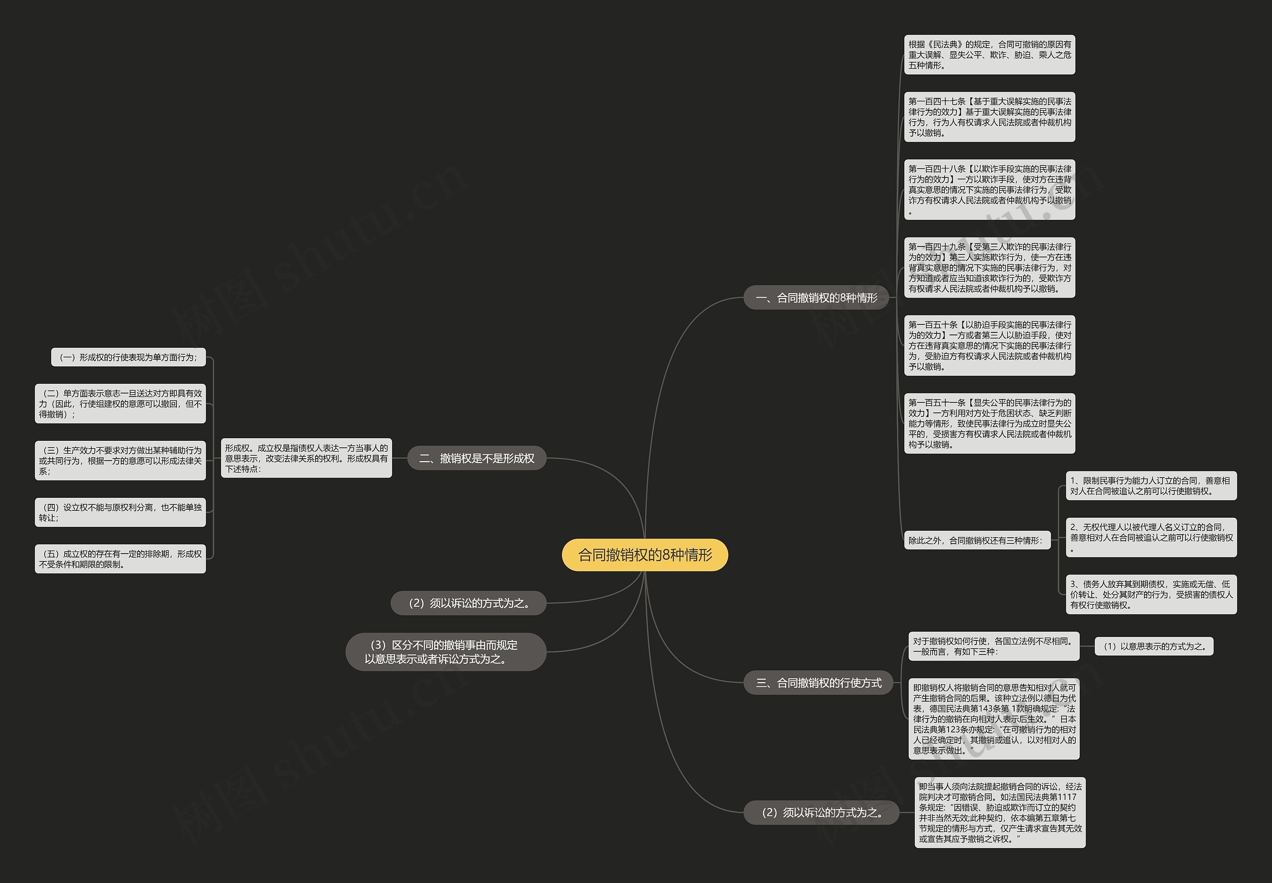 合同撤销权的8种情形思维导图