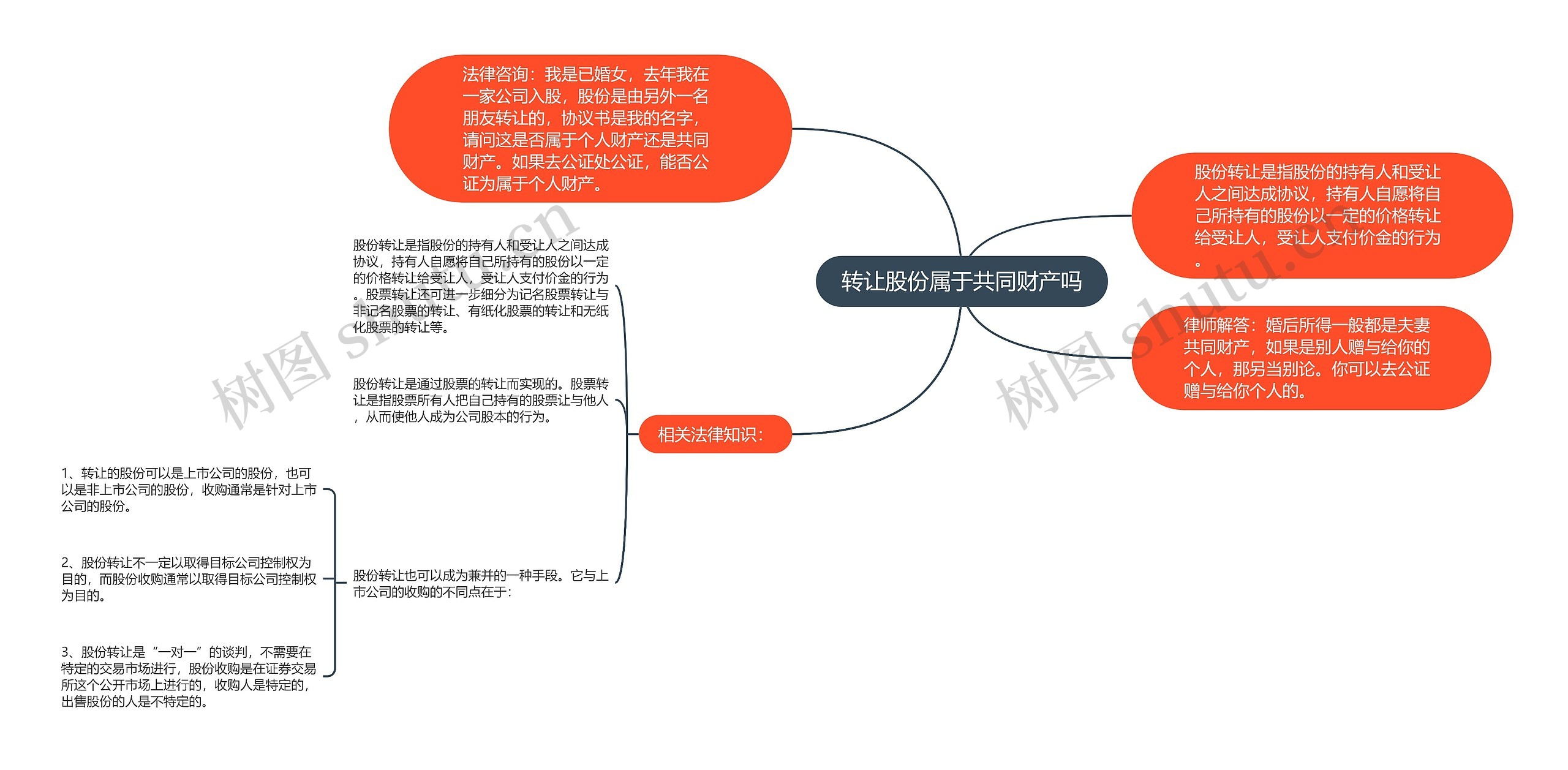 转让股份属于共同财产吗思维导图