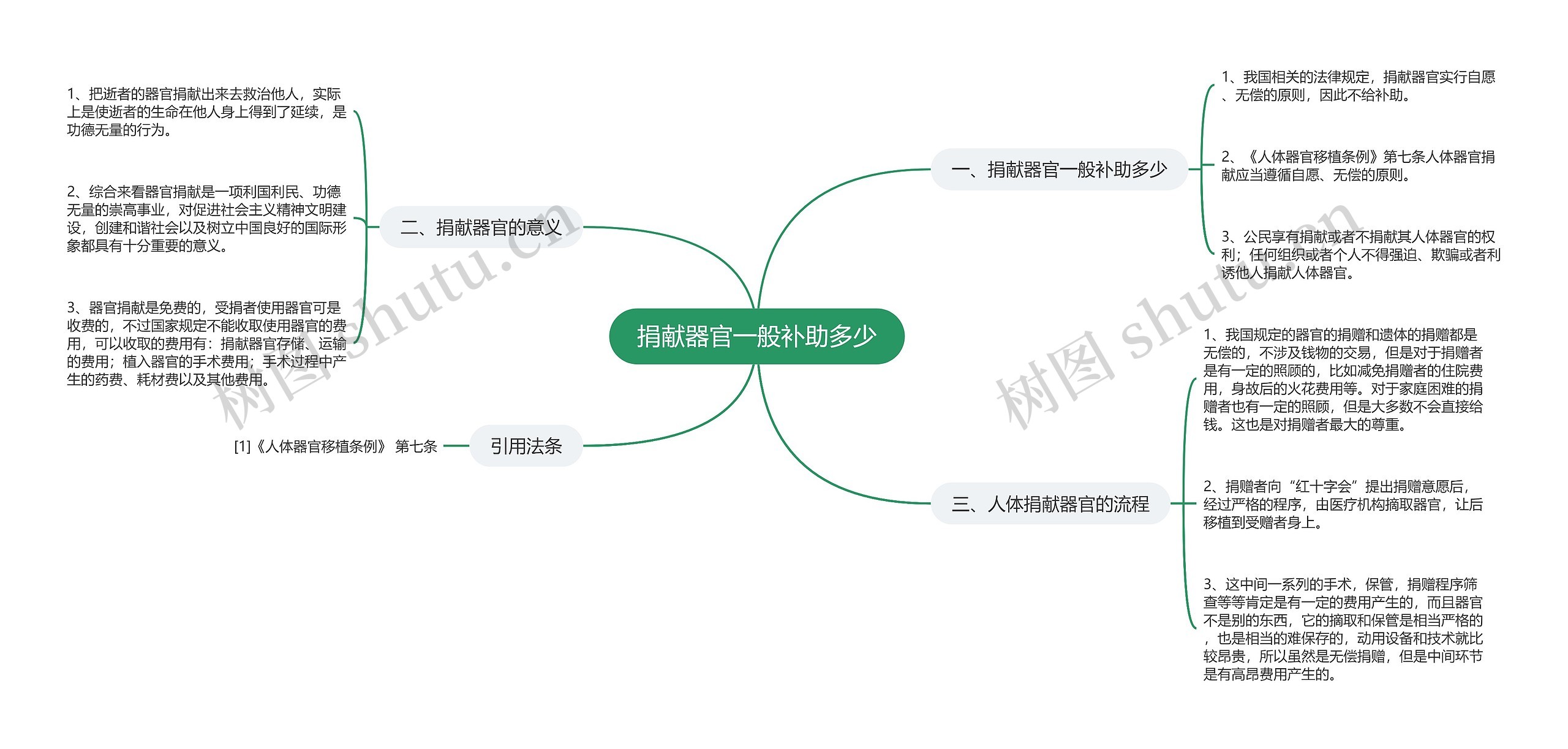 捐献器官一般补助多少