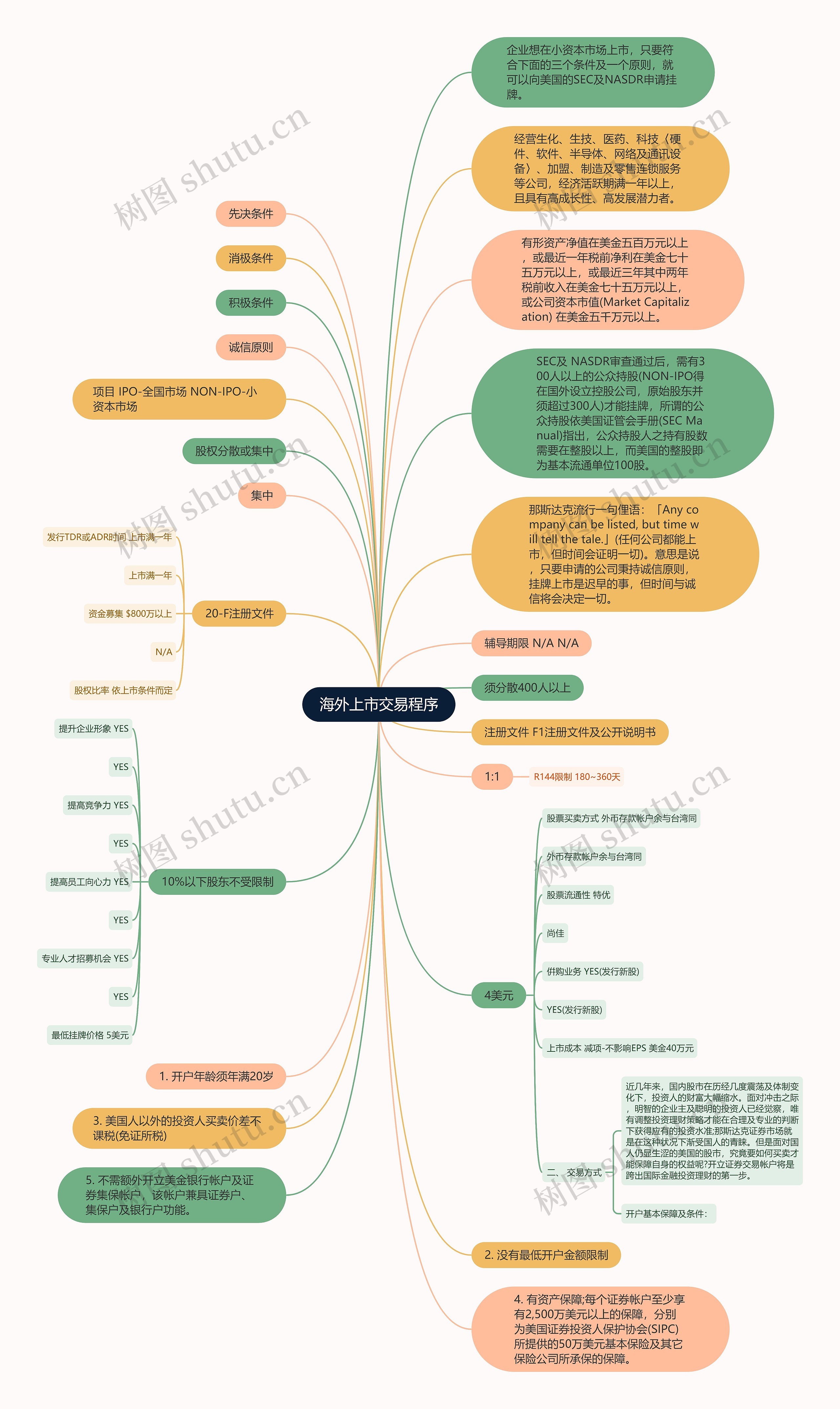 海外上市交易程序思维导图