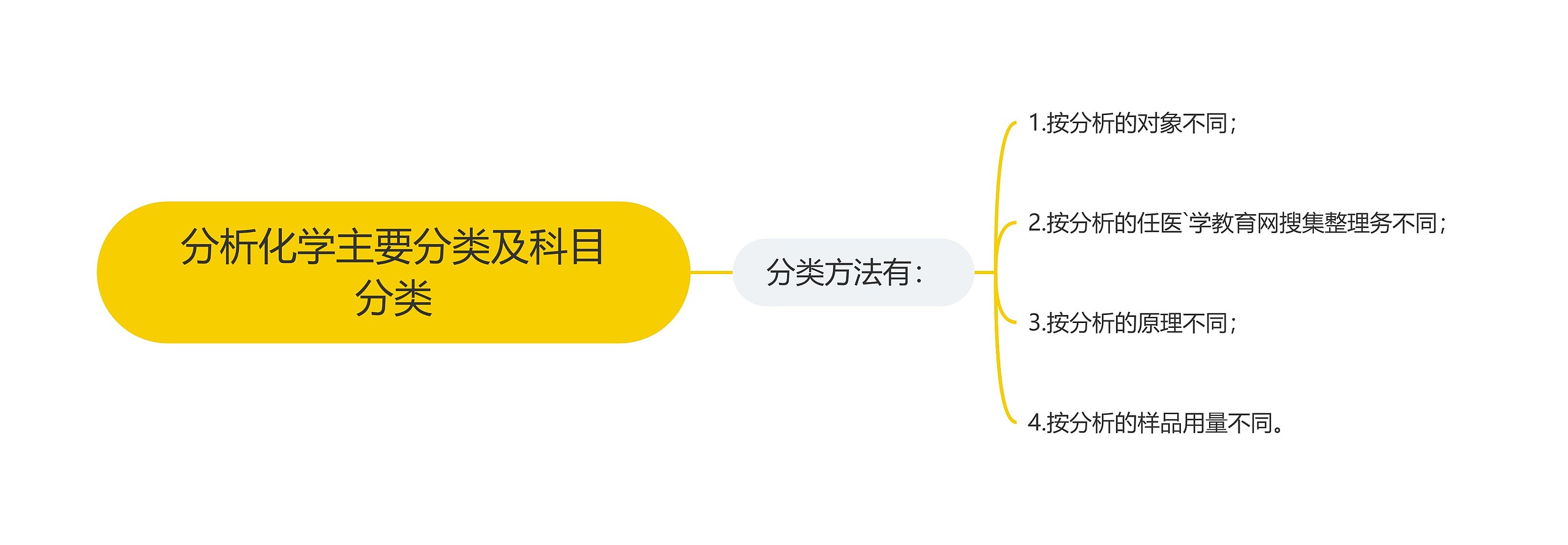 分析化学主要分类及科目分类