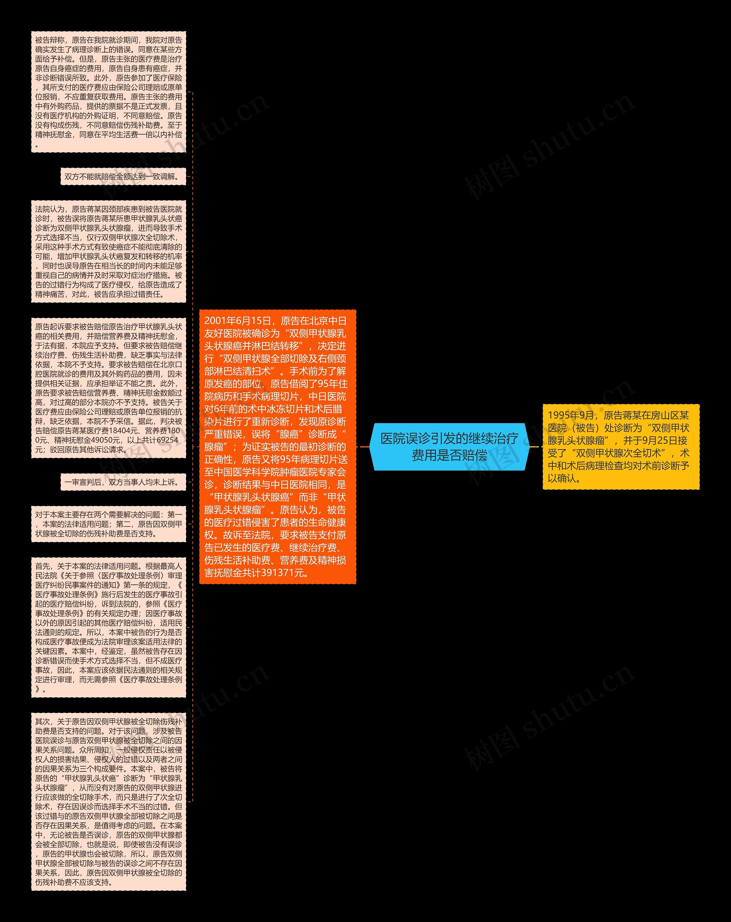 医院误诊引发的继续治疗费用是否赔偿思维导图