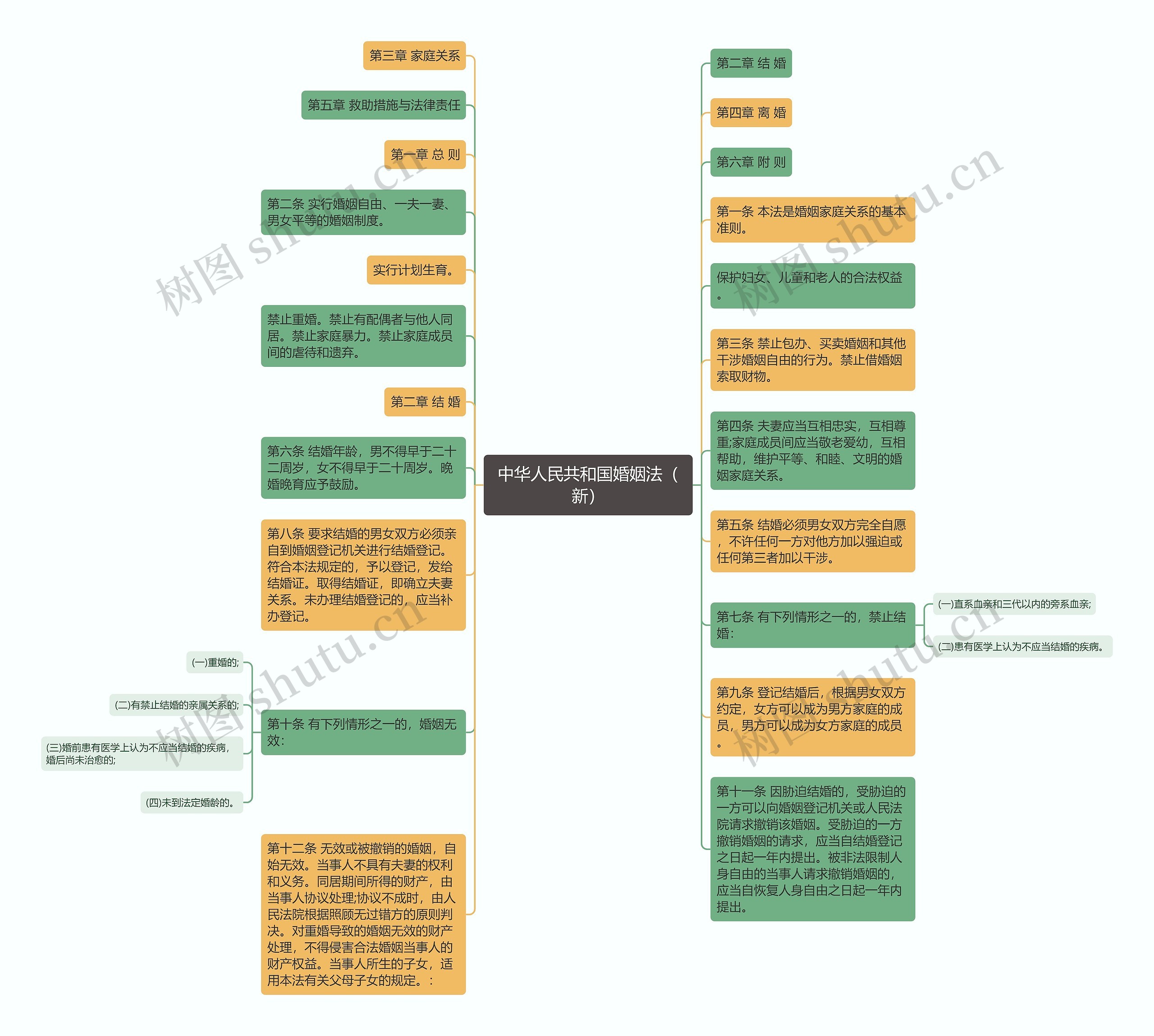 中华人民共和国婚姻法（新）思维导图