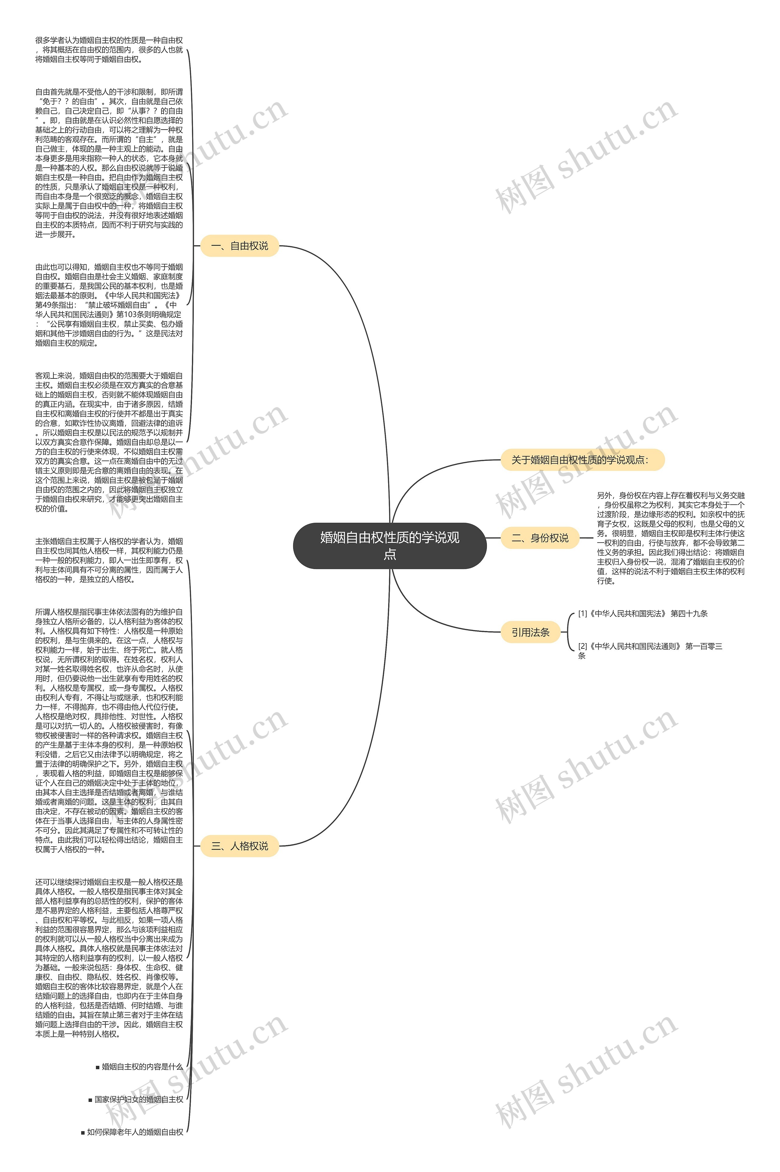 婚姻自由权性质的学说观点思维导图