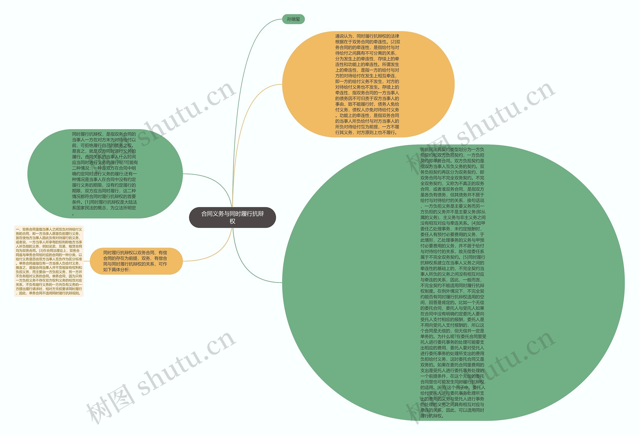 合同义务与同时履行抗辩权思维导图
