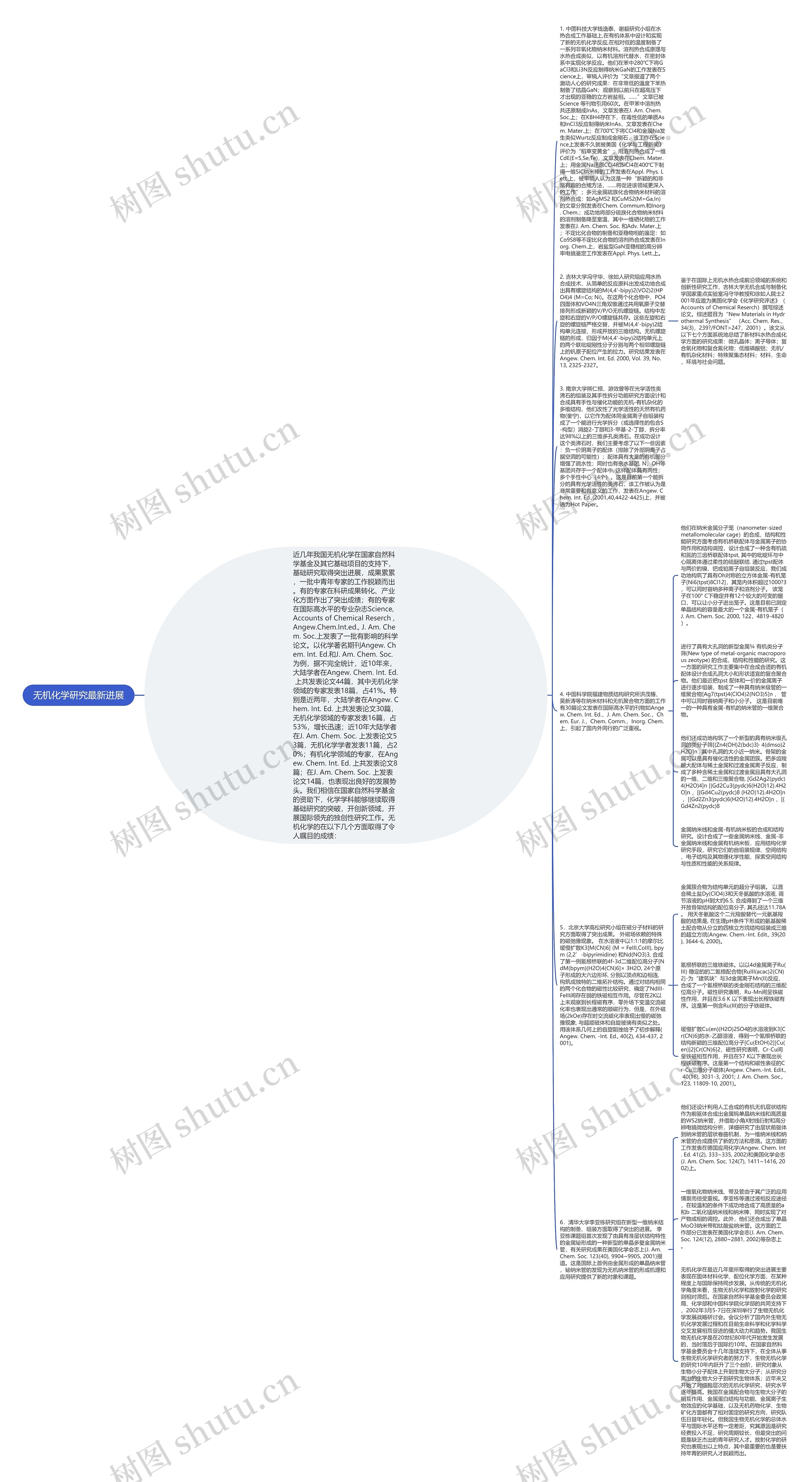无机化学研究最新进展思维导图